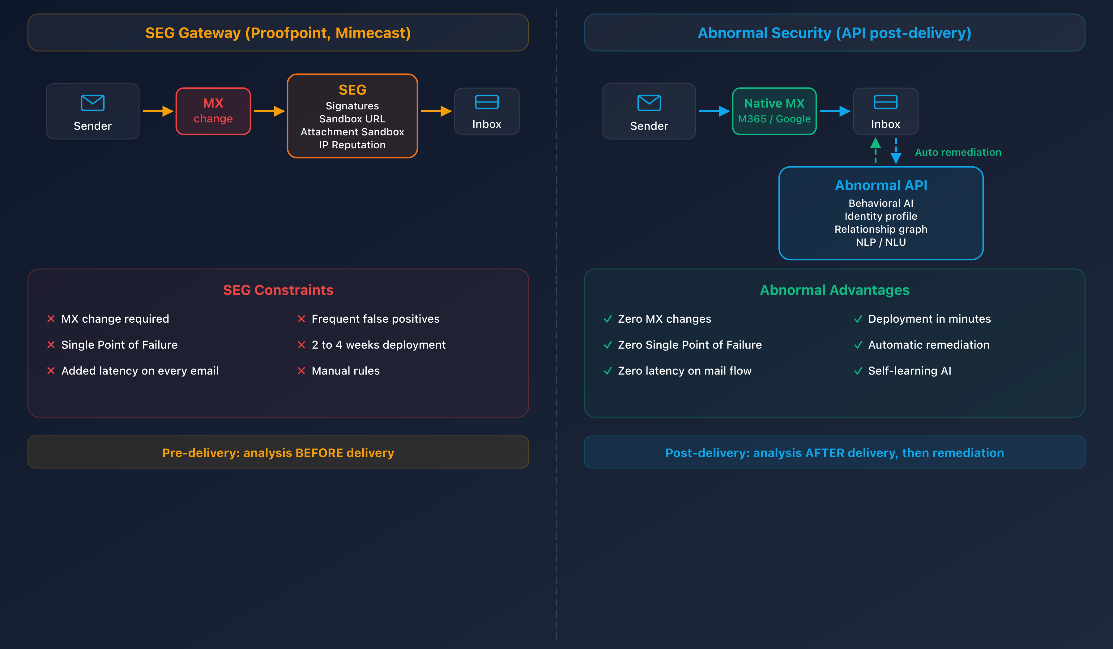 Comparative diagram of email flow: SEG pre-delivery gateway vs Abnormal Security API post-delivery