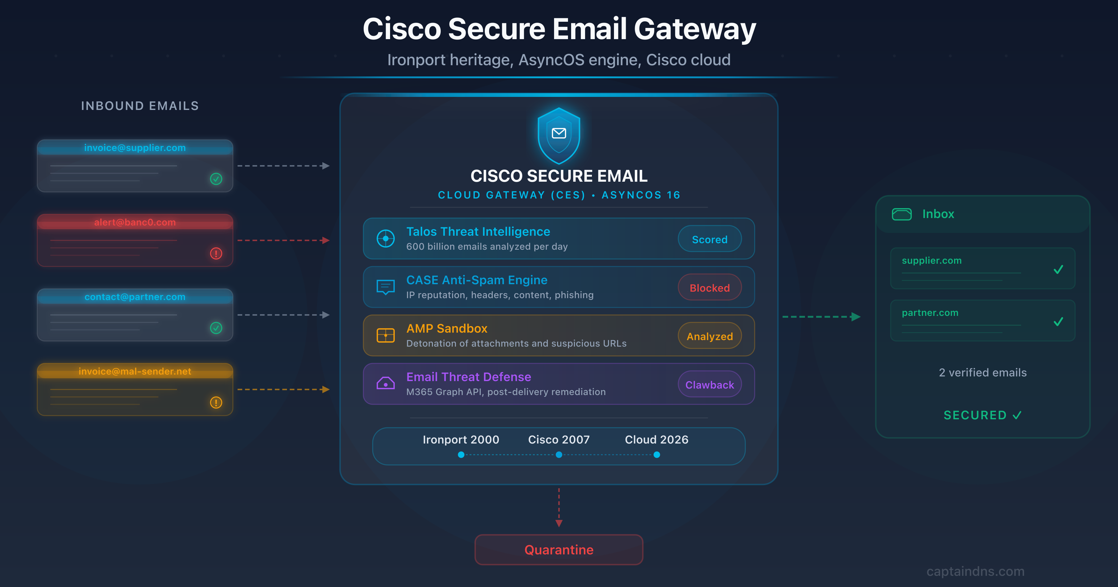 Illustration of Cisco Secure Email Cloud Gateway (CES) as a SaaS gateway with iphmx.com DNS and Talos threat intelligence