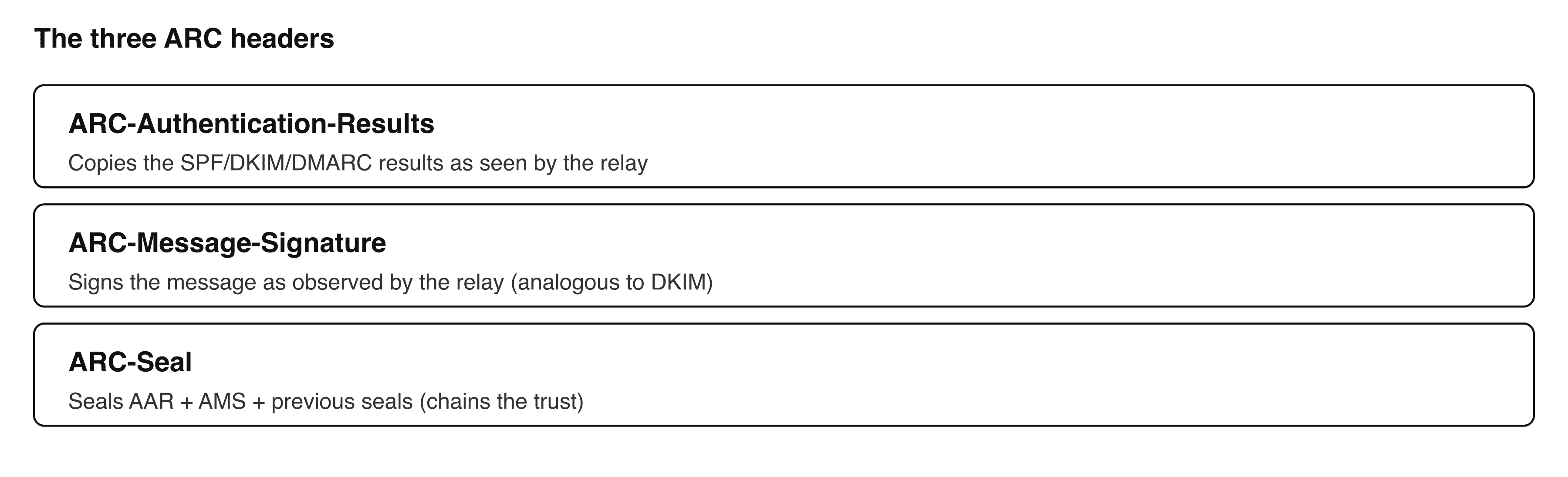 The three ARC headers and their role (AAR, AMS, AS)