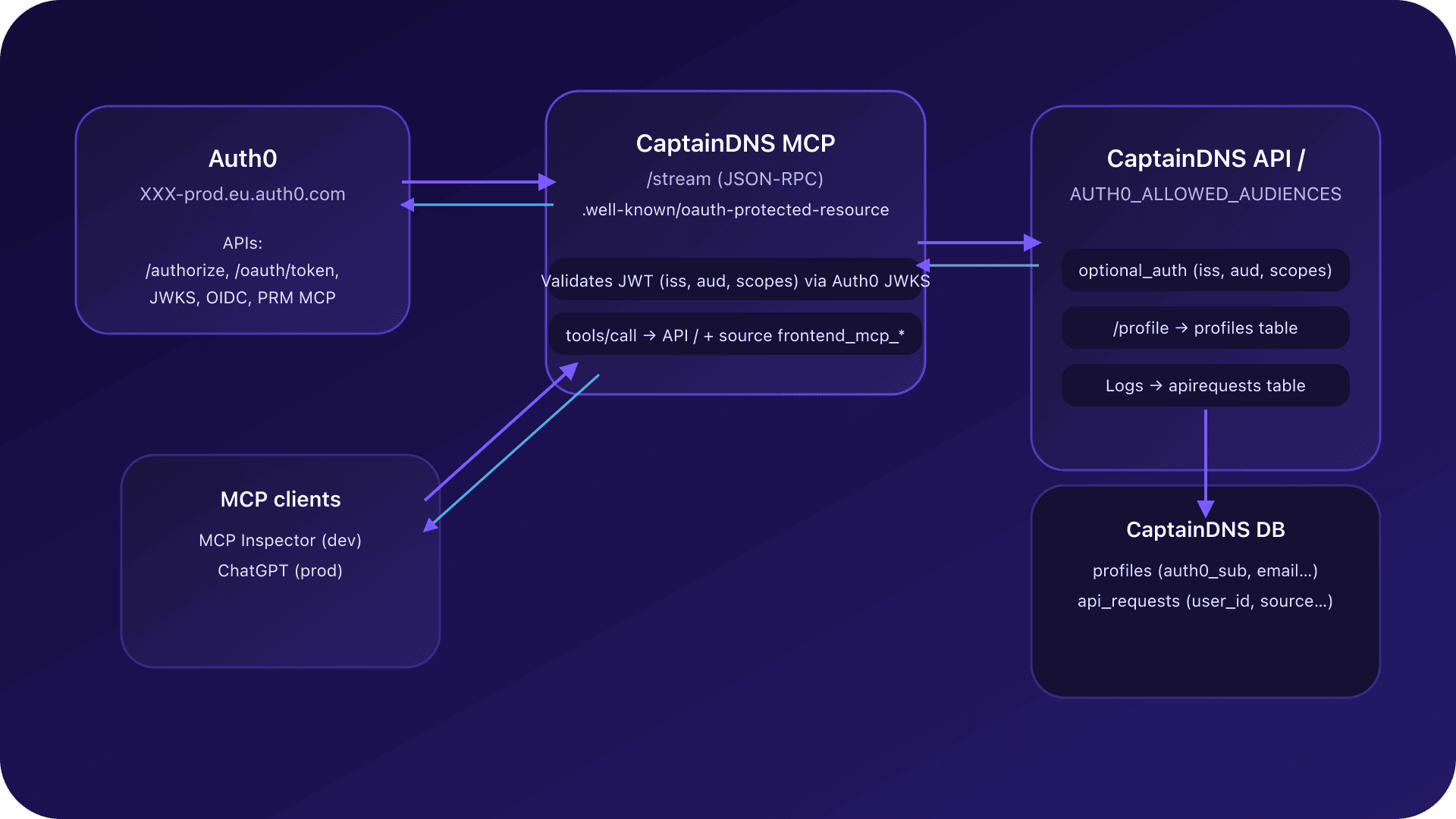 Architecture diagram showing Auth0, the CaptainDNS MCP server, the backend API and MCP clients