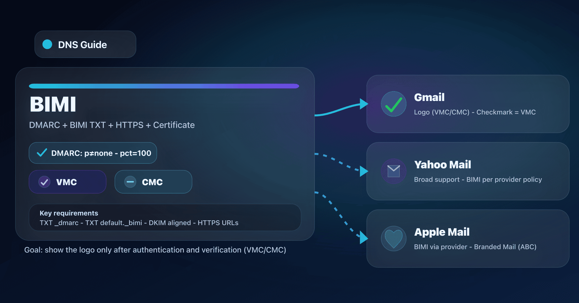 BIMI illustration: DMARC + VMC/CMC certificate and logo display in Gmail, Yahoo Mail, and Apple Mail