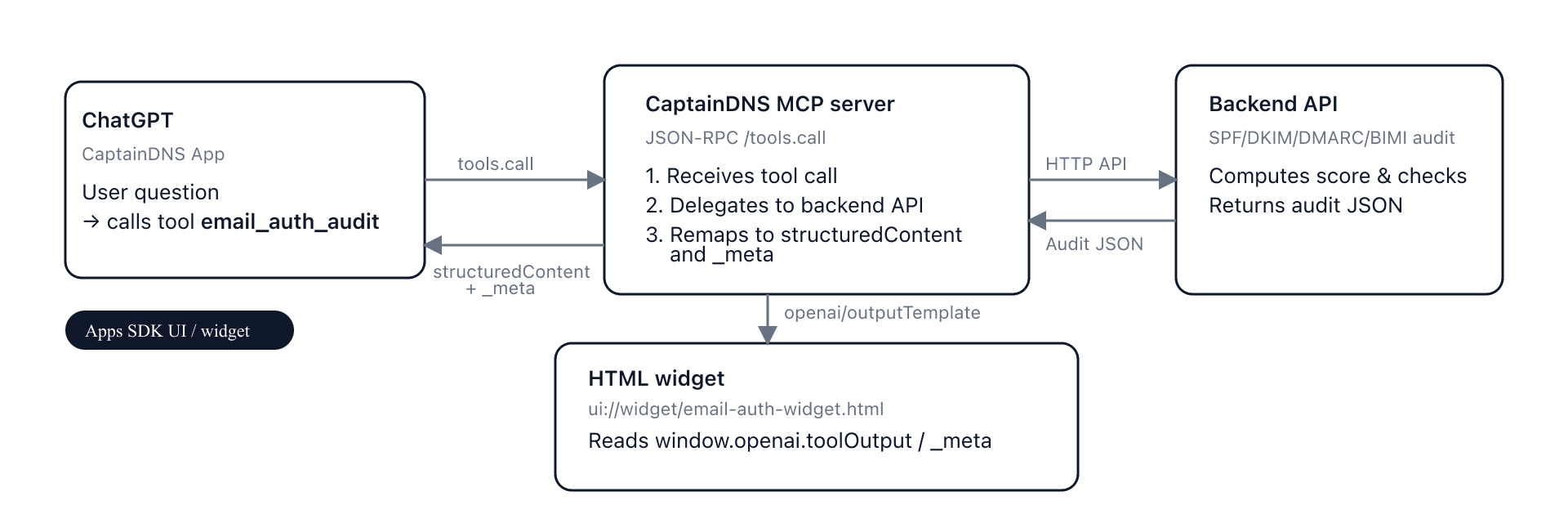 Diagram showing ChatGPT calling the CaptainDNS MCP server and rendering an email authentication audit widget
