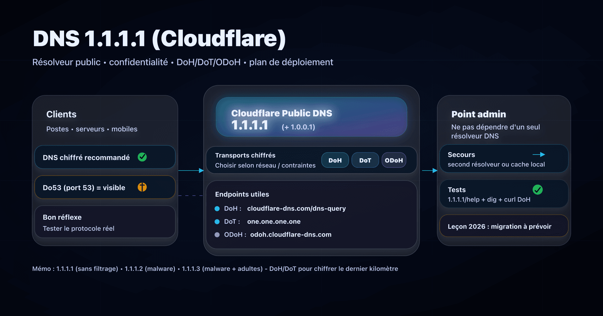 Illustration : 1.1.1.1 (Cloudflare), résolveur DNS public avec options DoH/DoT/ODoH et focus confidentialité