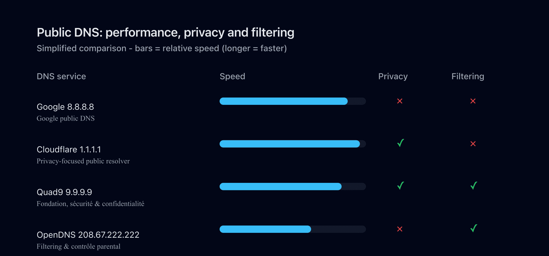 Comparison of public DNS resolvers (Google 8.8.8.8, Cloudflare 1.1.1.1, Quad9 9.9.9.9, OpenDNS)