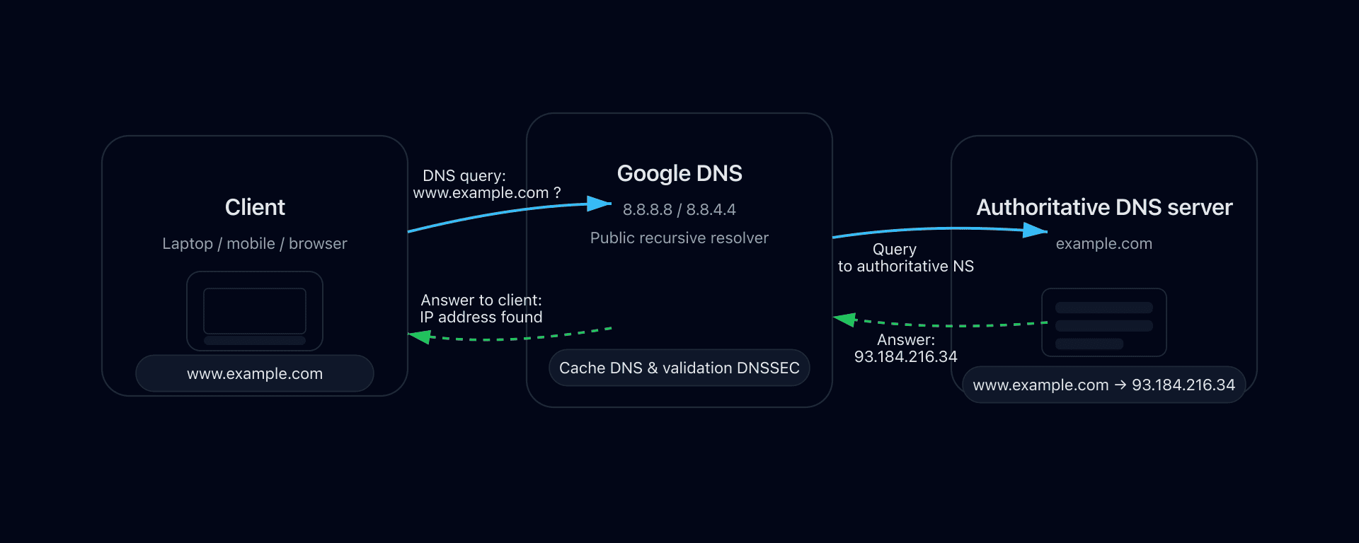 DNS resolution flow via Google 8.8.8.8