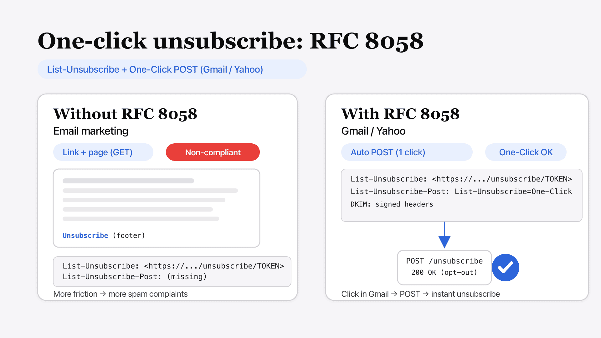 Diagram: Gmail "Unsubscribe" button triggering an RFC 8058 POST to an opt-out endpoint