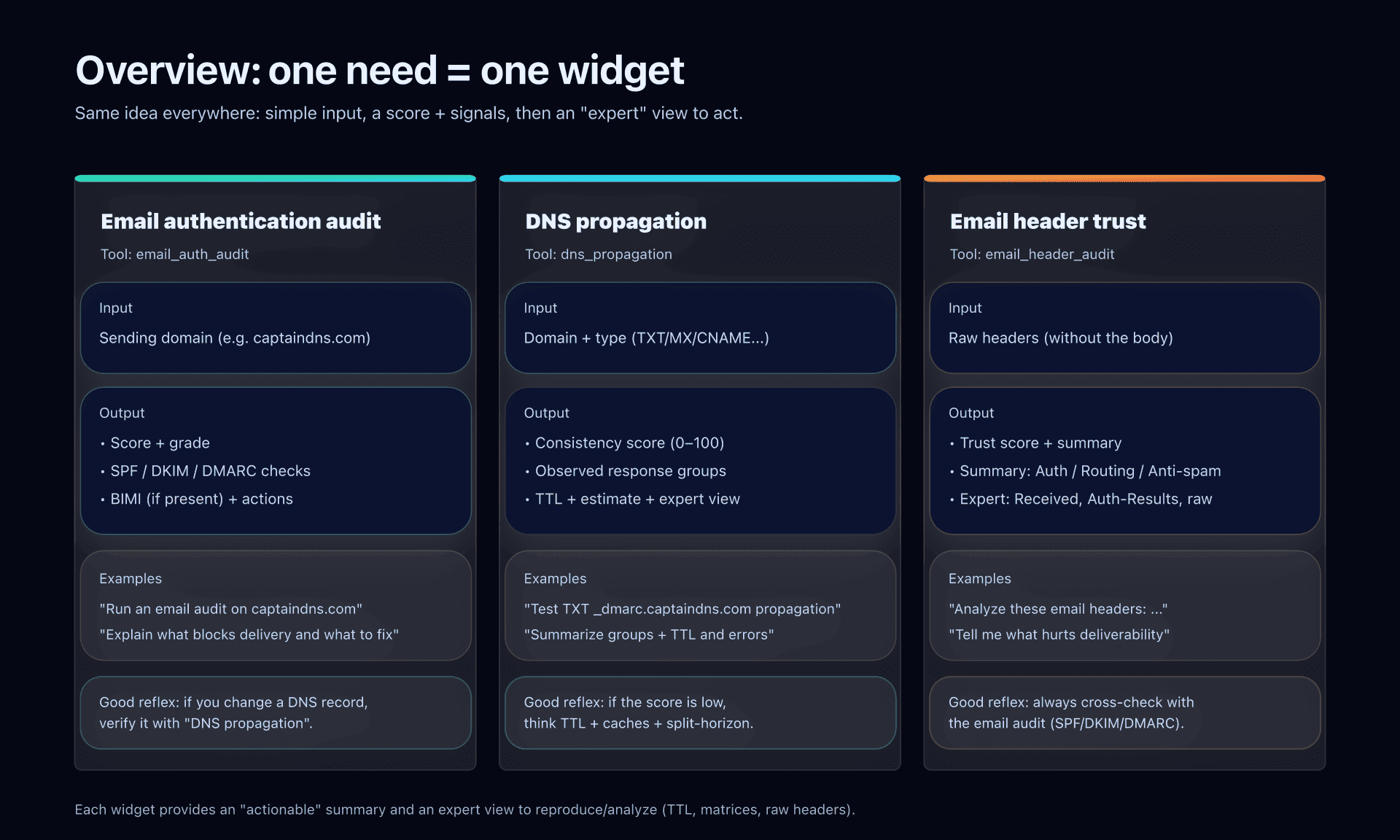 Diagram: overview of the 3 widgets (inputs β outputs)