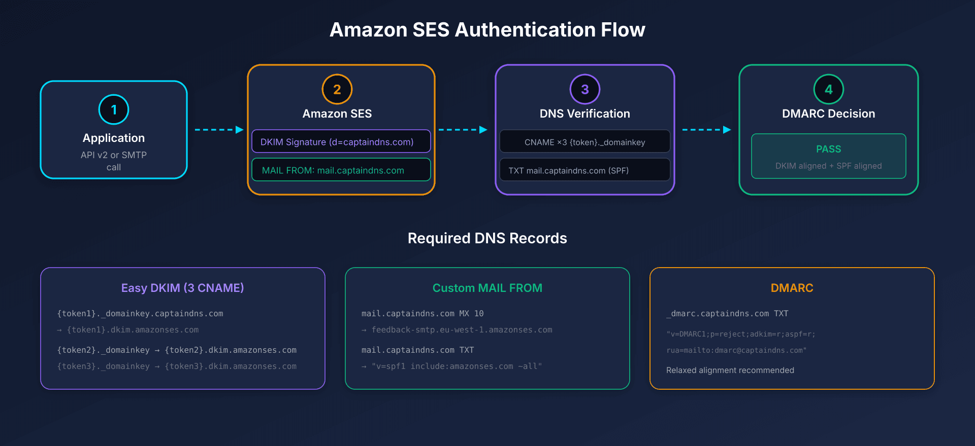 Amazon SES email authentication flow with DKIM, SPF, and DMARC