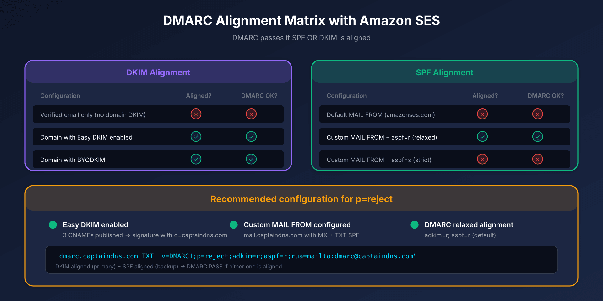 DMARC alignment matrix with Amazon SES