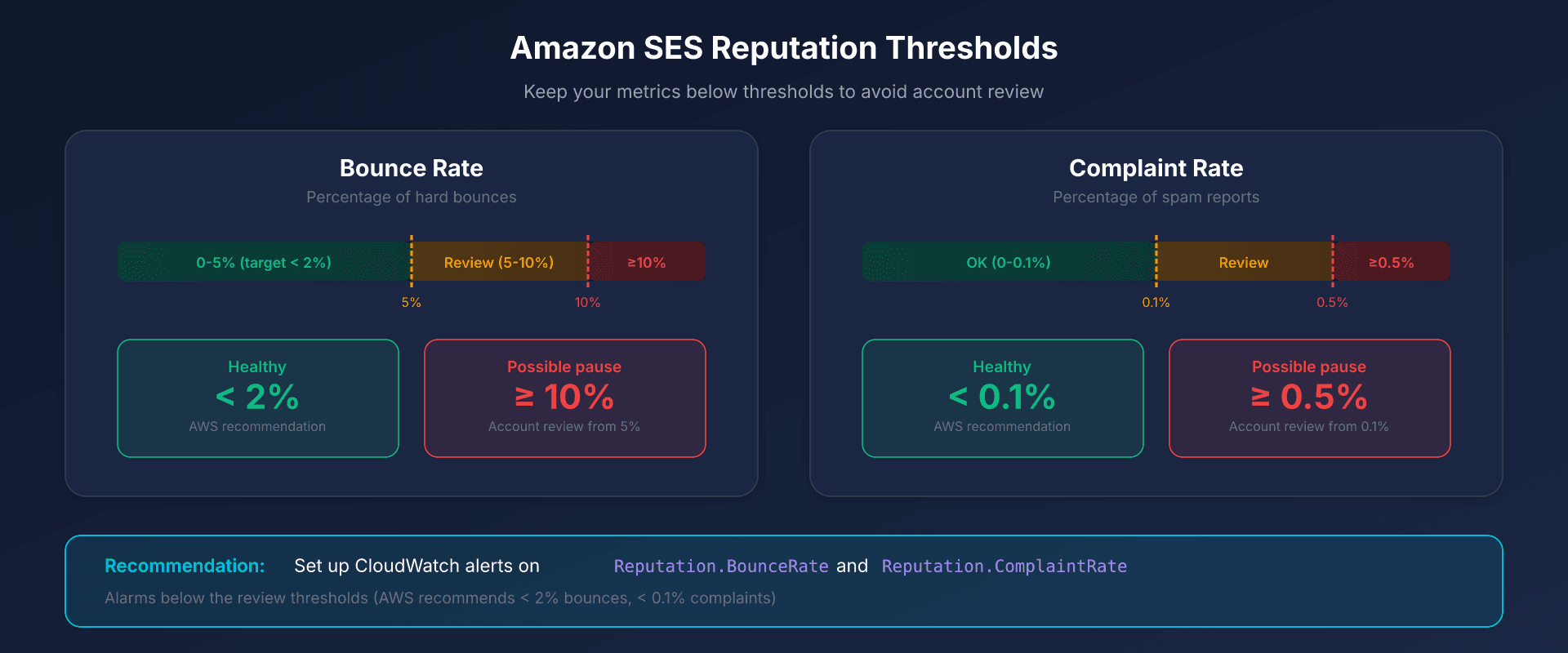 Amazon SES reputation dashboard with alert thresholds