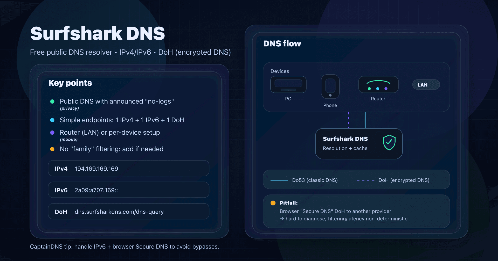 Illustration: Surfshark DNS (public DNS resolver) with IPv4/IPv6 endpoints, DoH, and deployment options.