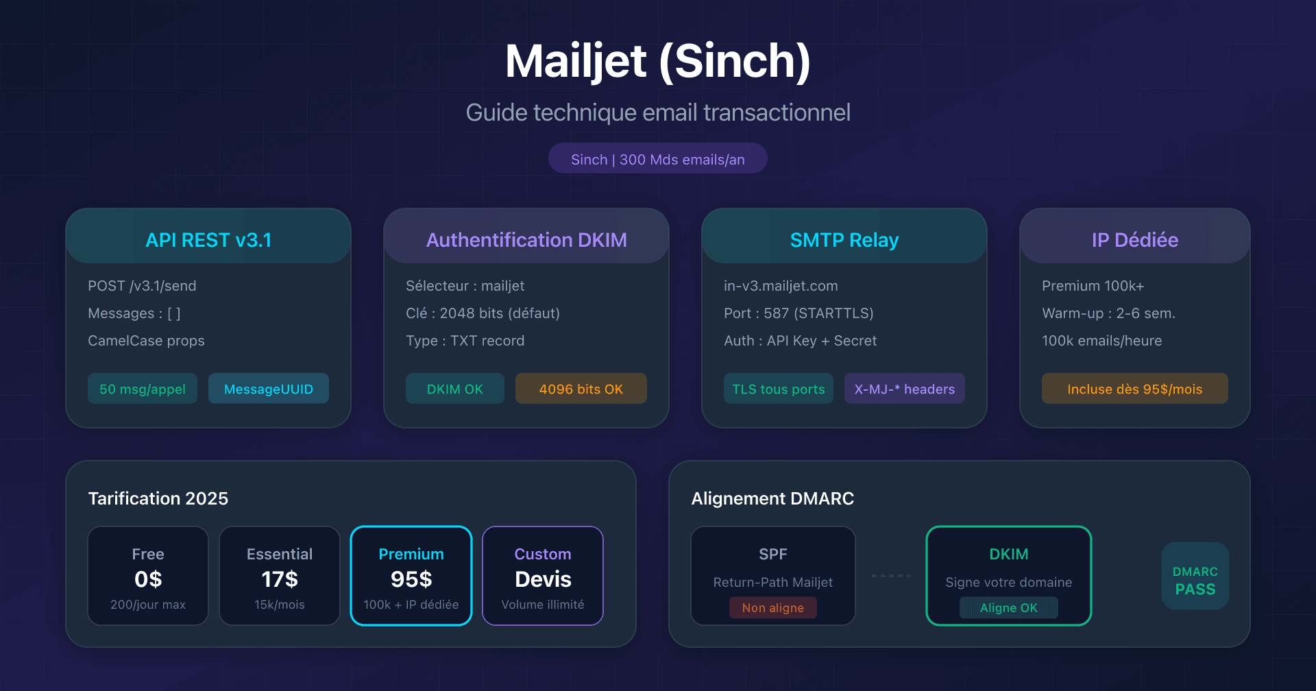 Dashboard Mailjet avec configuration API transactionnelle et authentification email