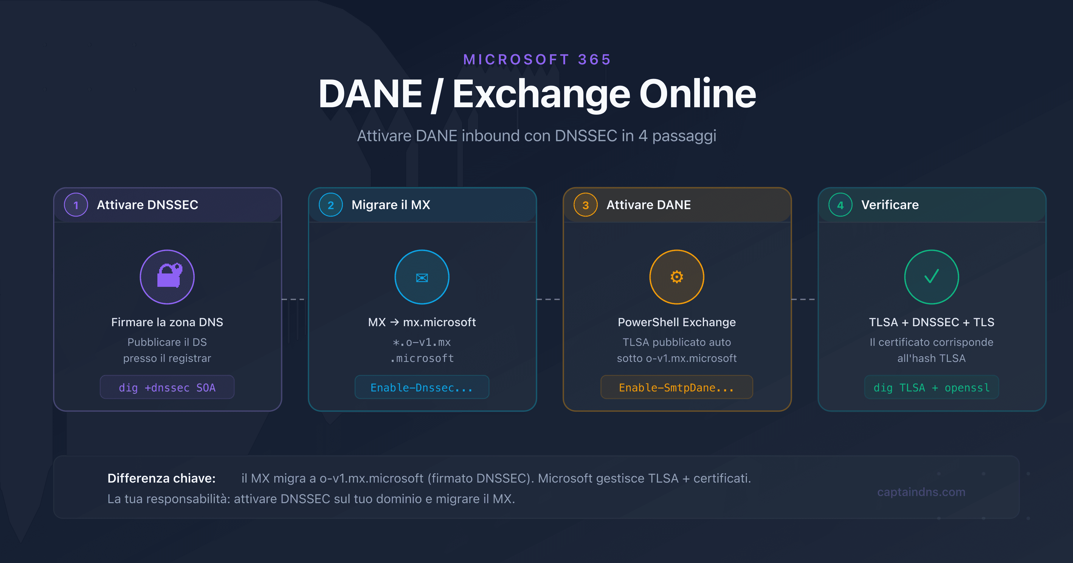 Schema del flusso DANE tra un mittente SMTP ed Exchange Online con DNSSEC e TLSA
