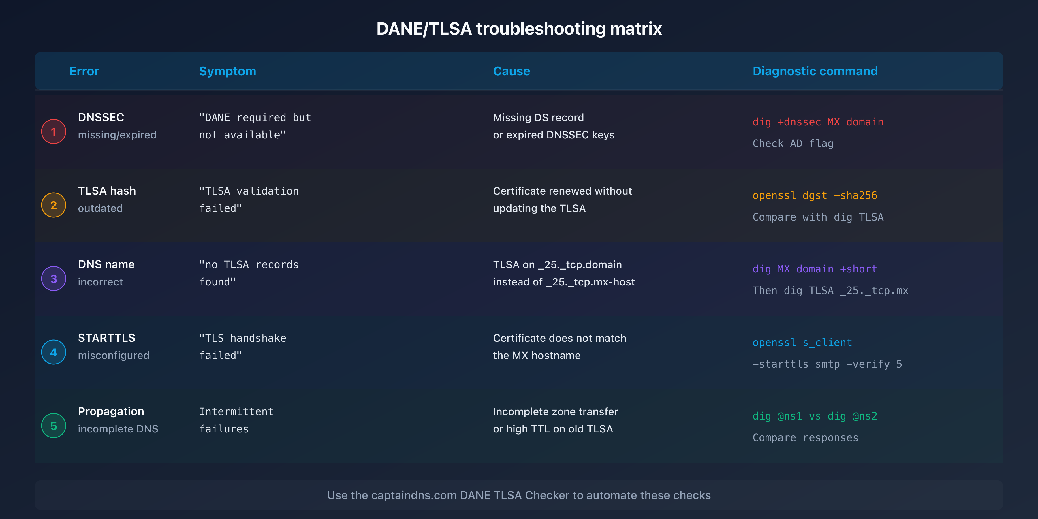 DANE/TLSA error matrix: symptom, cause and solution