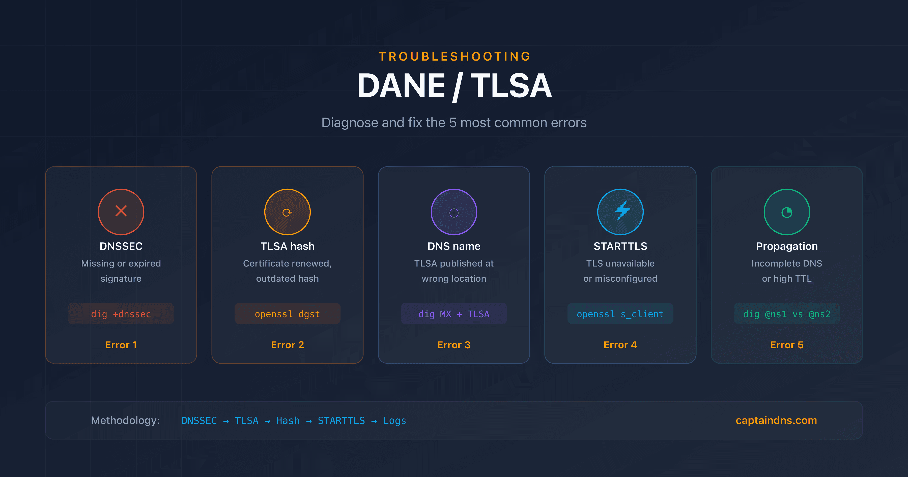DANE/TLSA troubleshooting: diagnose and fix common errors with dig, openssl and Postfix