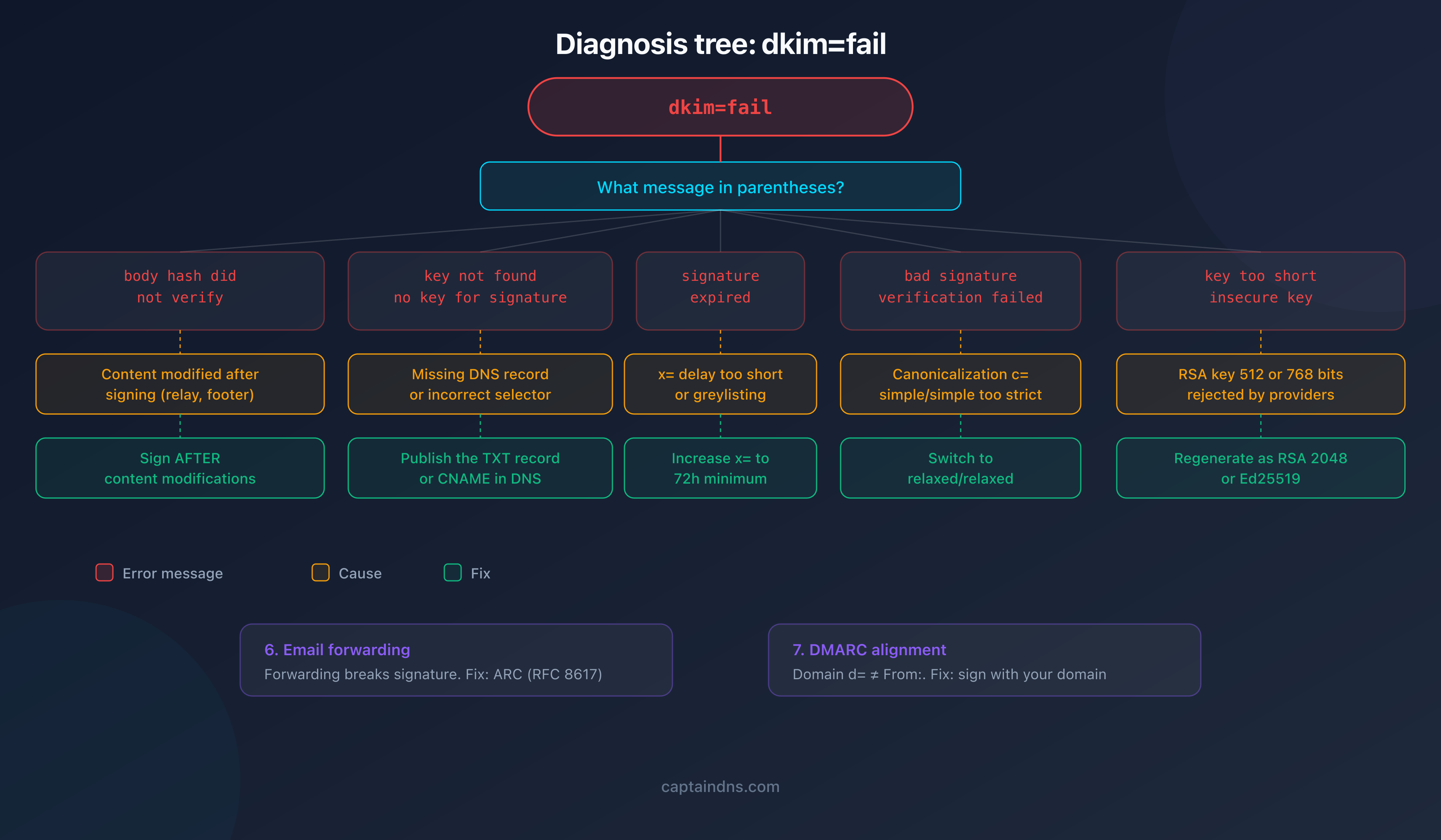Diagnostic tree of DKIM failures with the 7 main causes