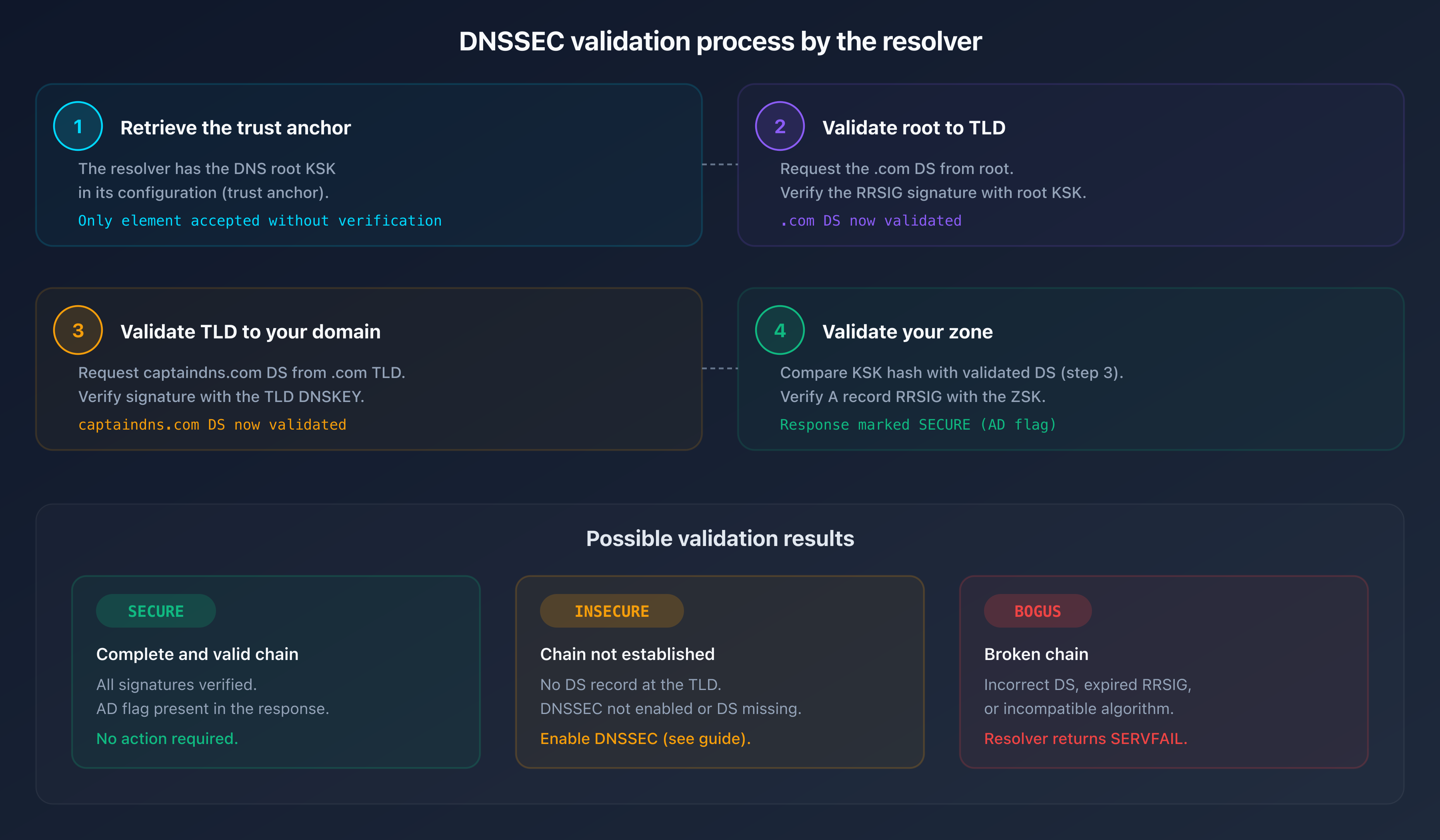 Step-by-step DNSSEC validation process: from the root to the final record