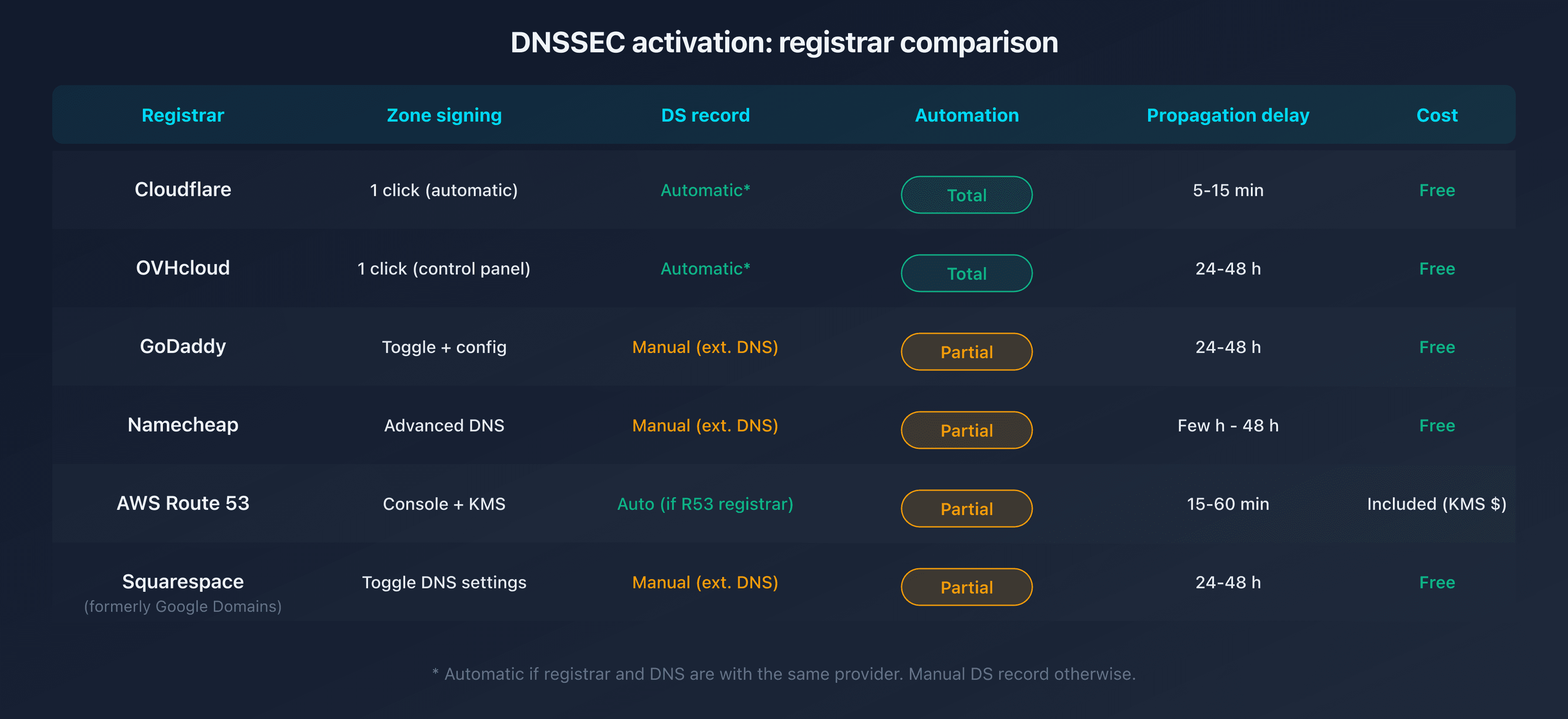 Summary table of DNSSEC activation by registrar: steps and timelines