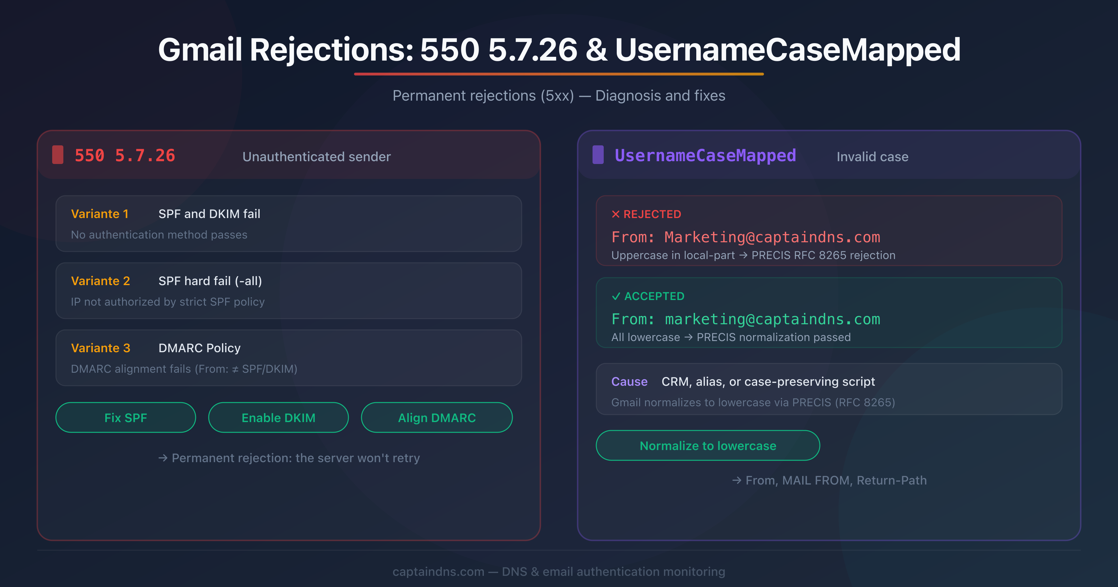 Diagram of an email rejected by Gmail with 550 5.7.26 and UsernameCaseMapped errors