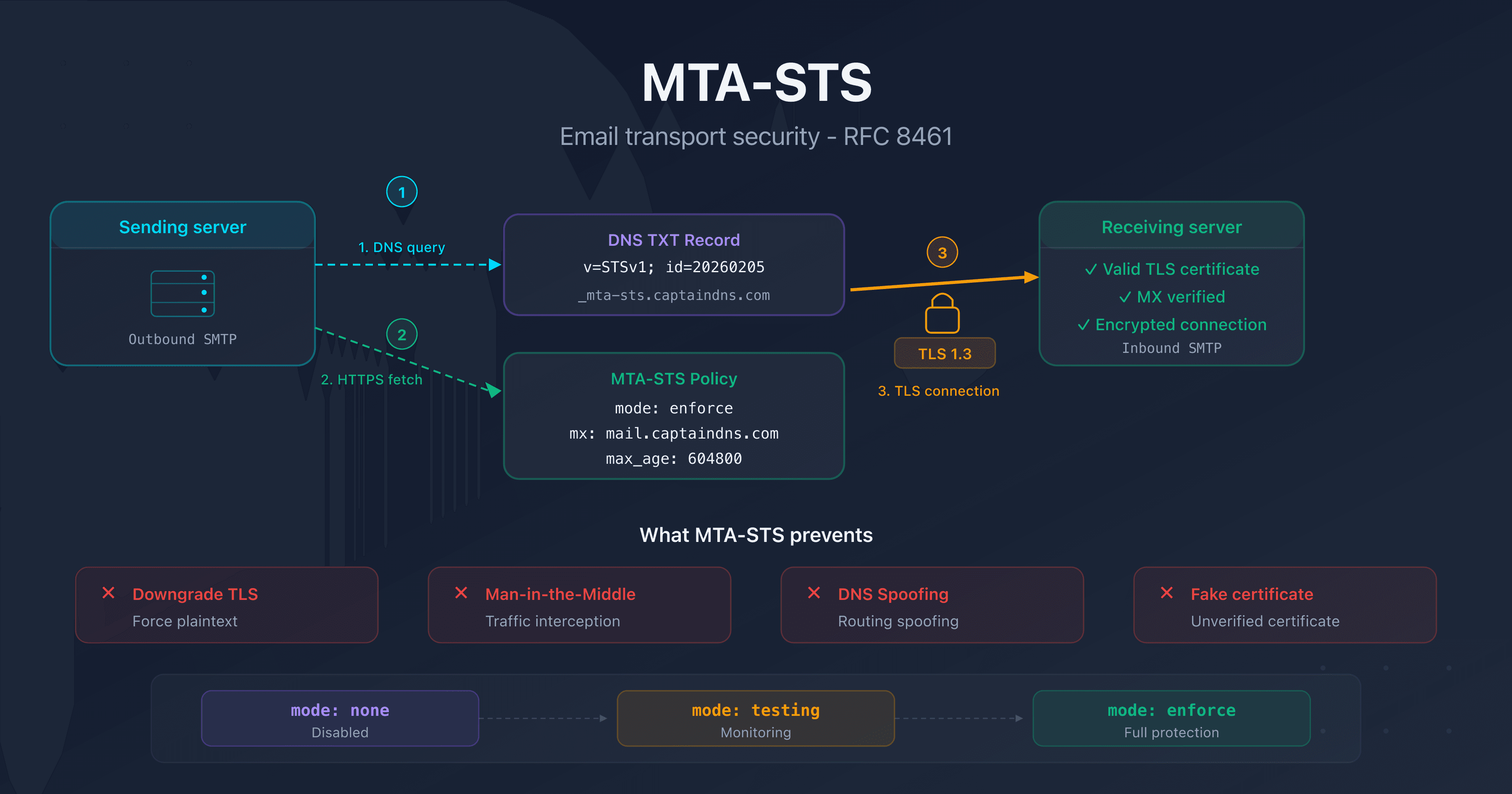 MTA-STS: securing email transport with mandatory TLS encryption
