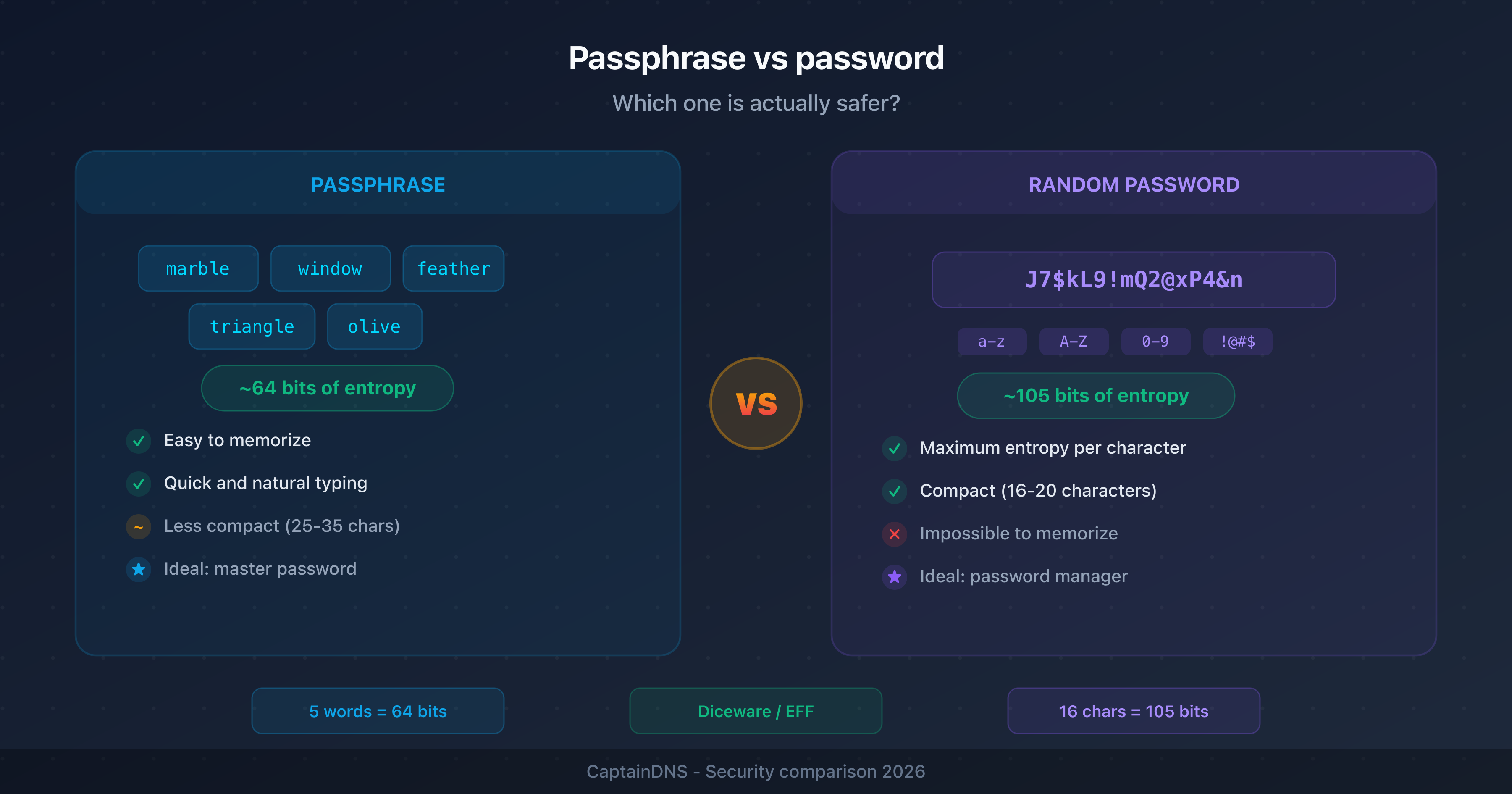 Visual comparison between a passphrase (multiple words) and a random password (mixed characters) with their respective entropy levels