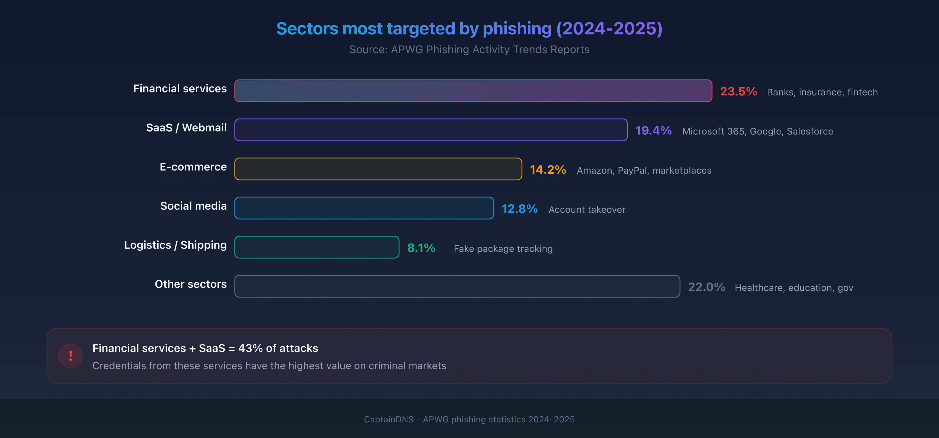 Sectors most targeted by phishing in 2025: breakdown by industry based on APWG data