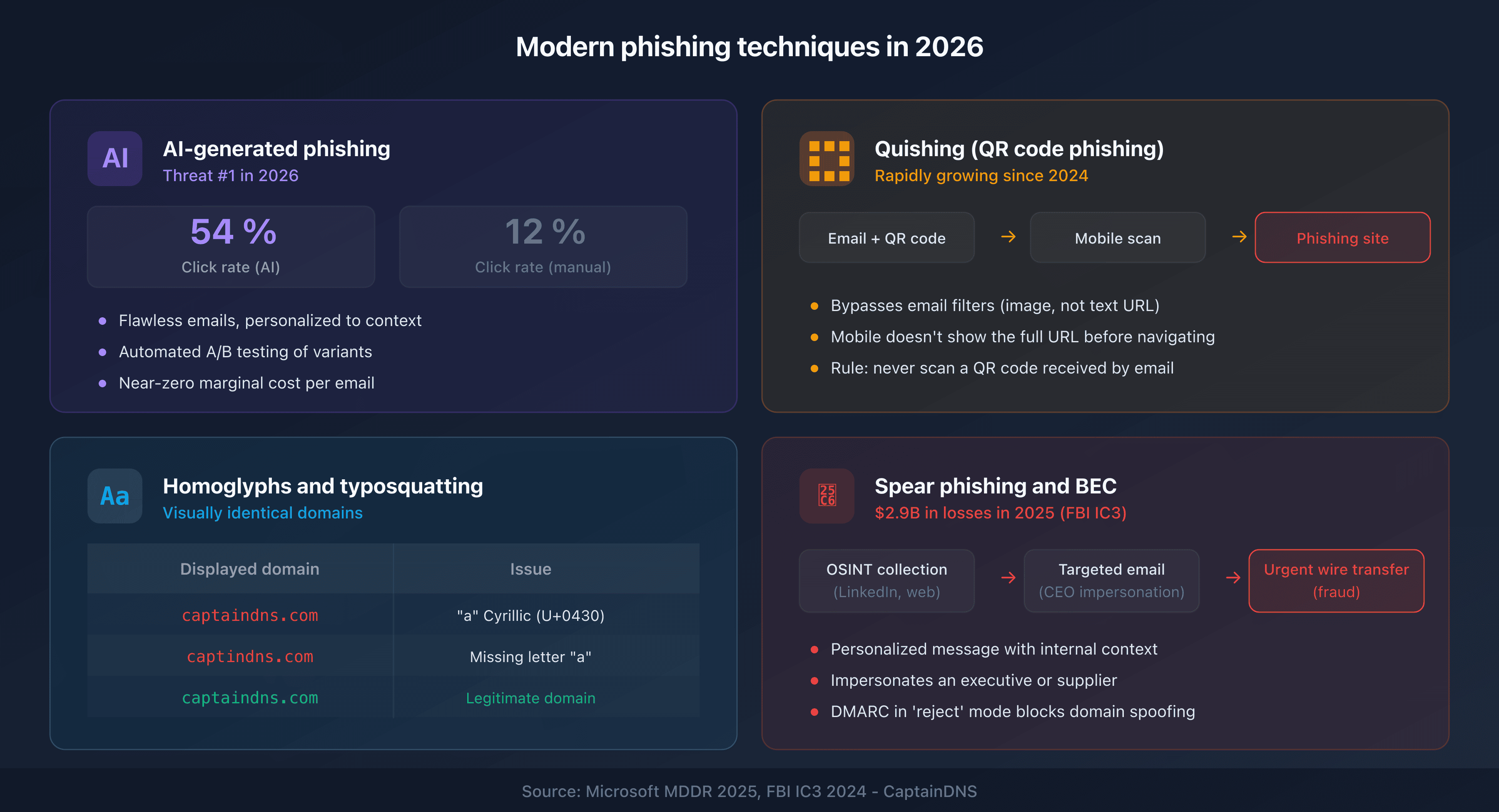 Modern phishing techniques: AI, quishing, homoglyphs, and spear phishing