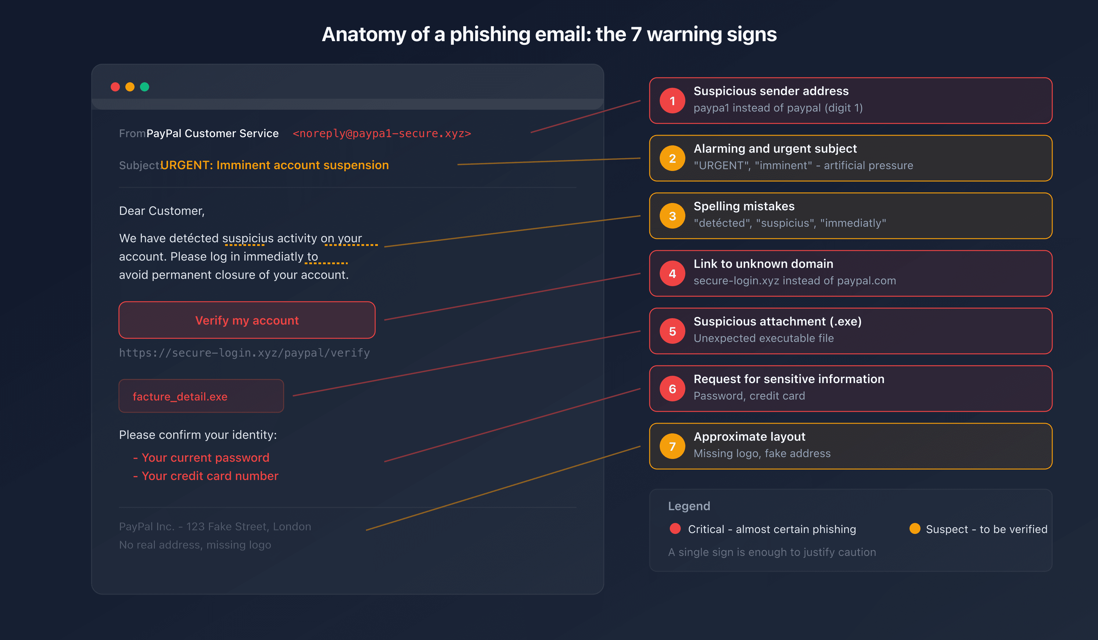Anatomy of a phishing email with the 7 warning signs annotated