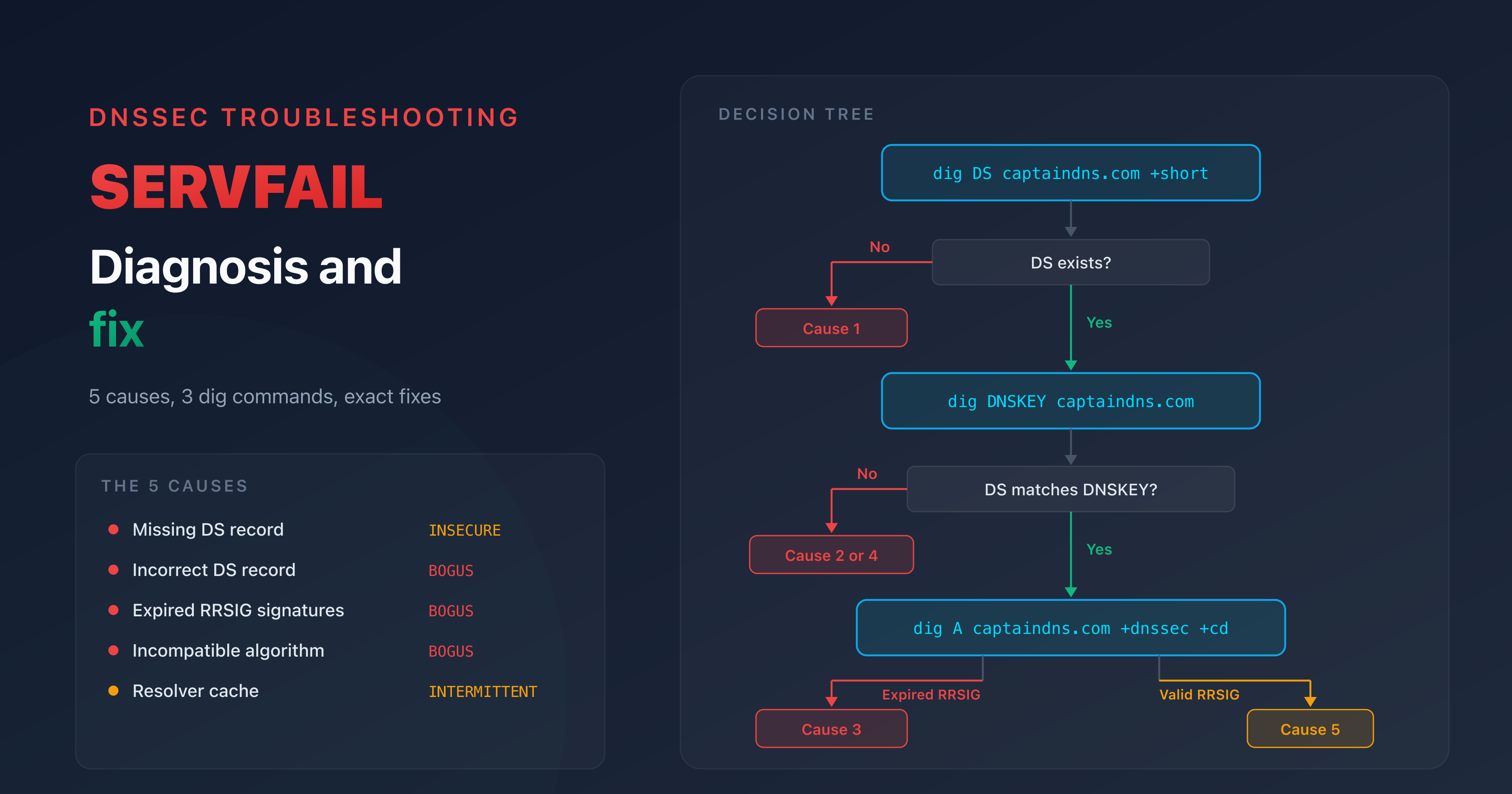 DNSSEC SERVFAIL diagnosis: decision tree to identify and fix the cause of a SERVFAIL after enabling DNSSEC