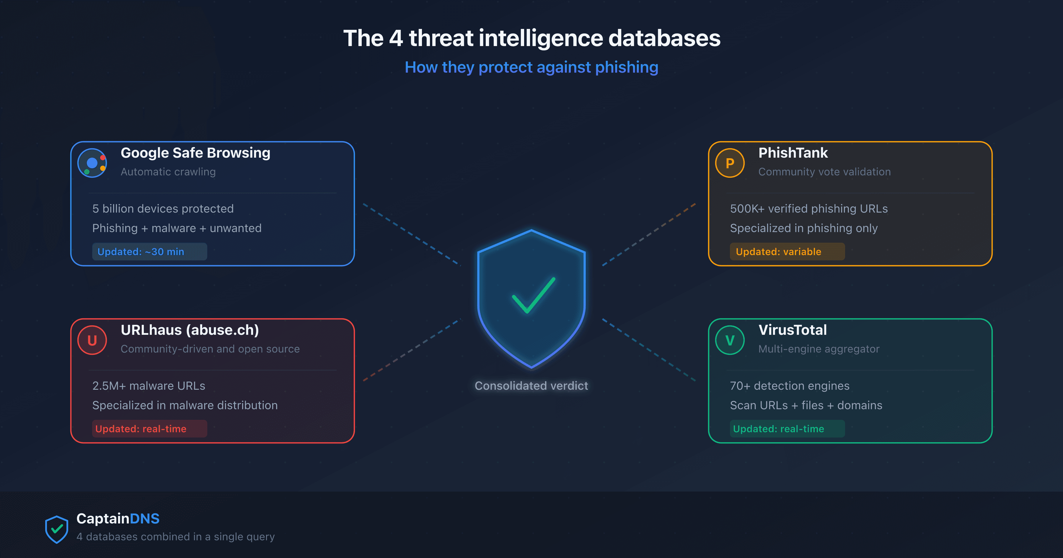 The 4 anti-phishing threat intelligence databases: Google Safe Browsing, URLhaus, PhishTank and VirusTotal converging towards a protection shield