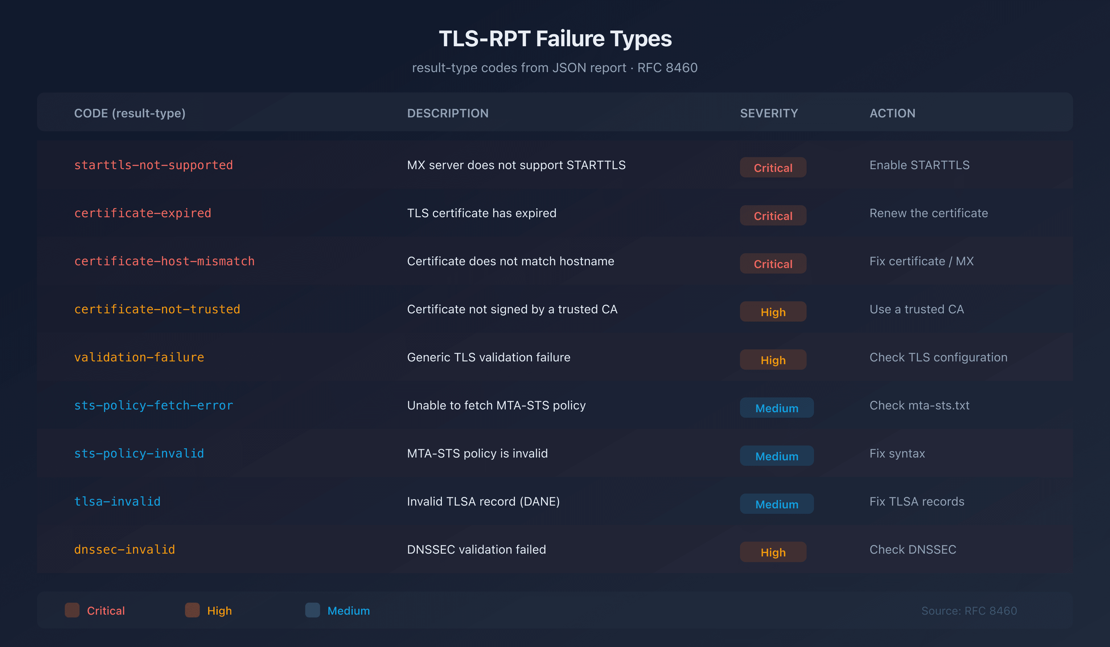 Summary table of TLS-RPT failure types with their severity and recommended action