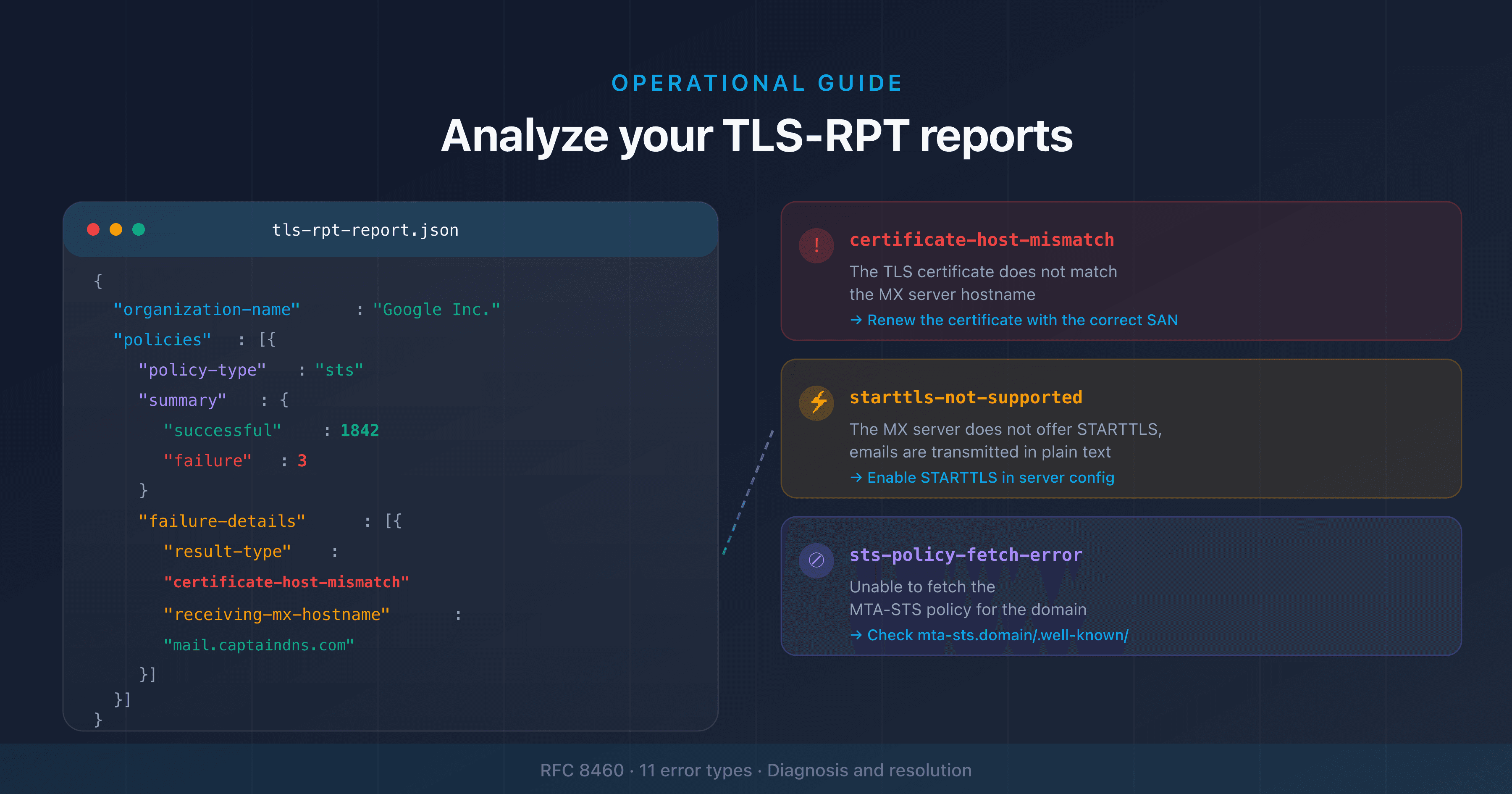 Analyzing a TLS-RPT report: JSON structure and TLS email error types