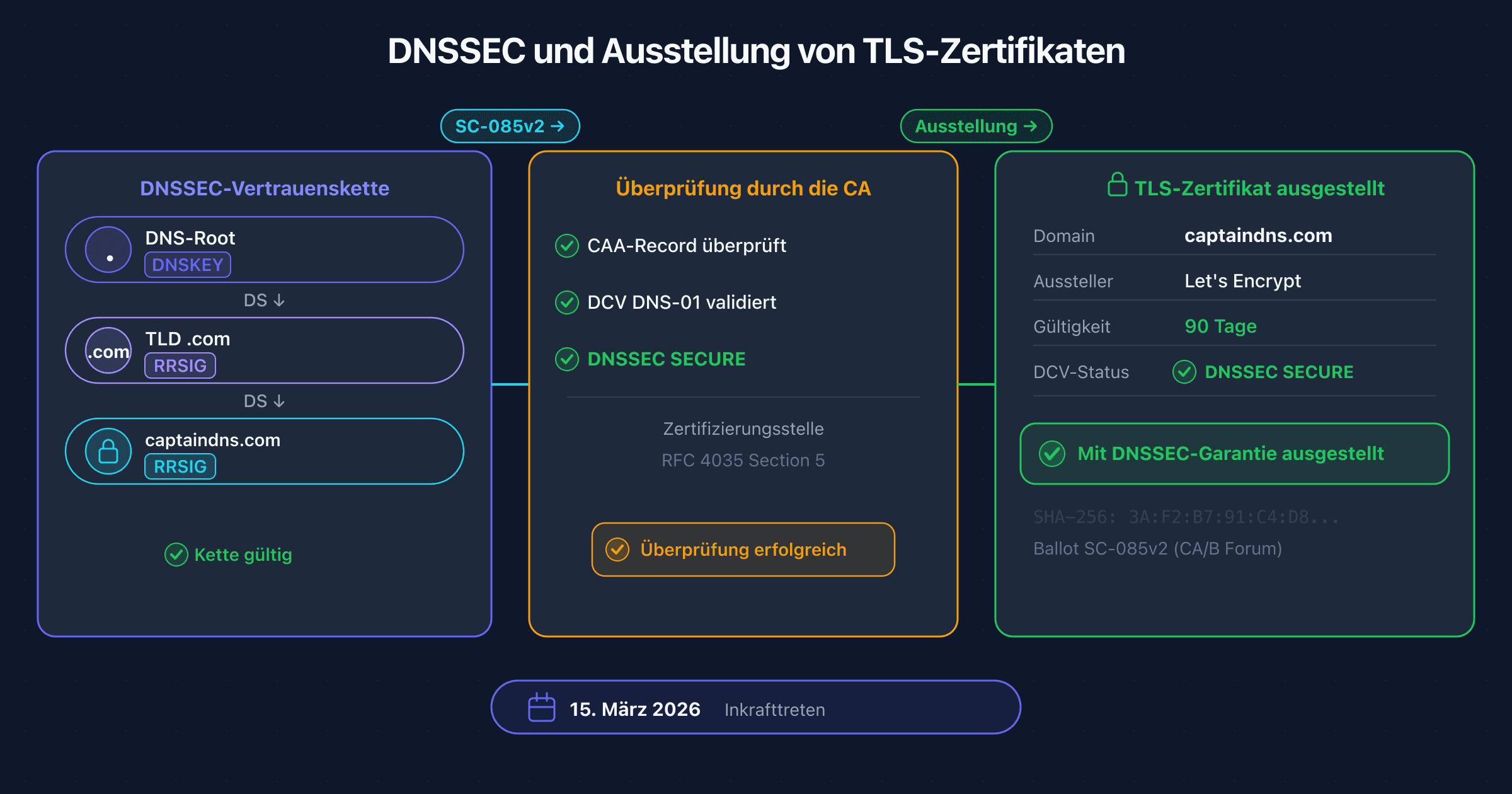 Schema zur Verbindung zwischen DNSSEC, Zertifizierungsstellen und der TLS-Zertifikatsausstellung nach Ballot SC-085v2
