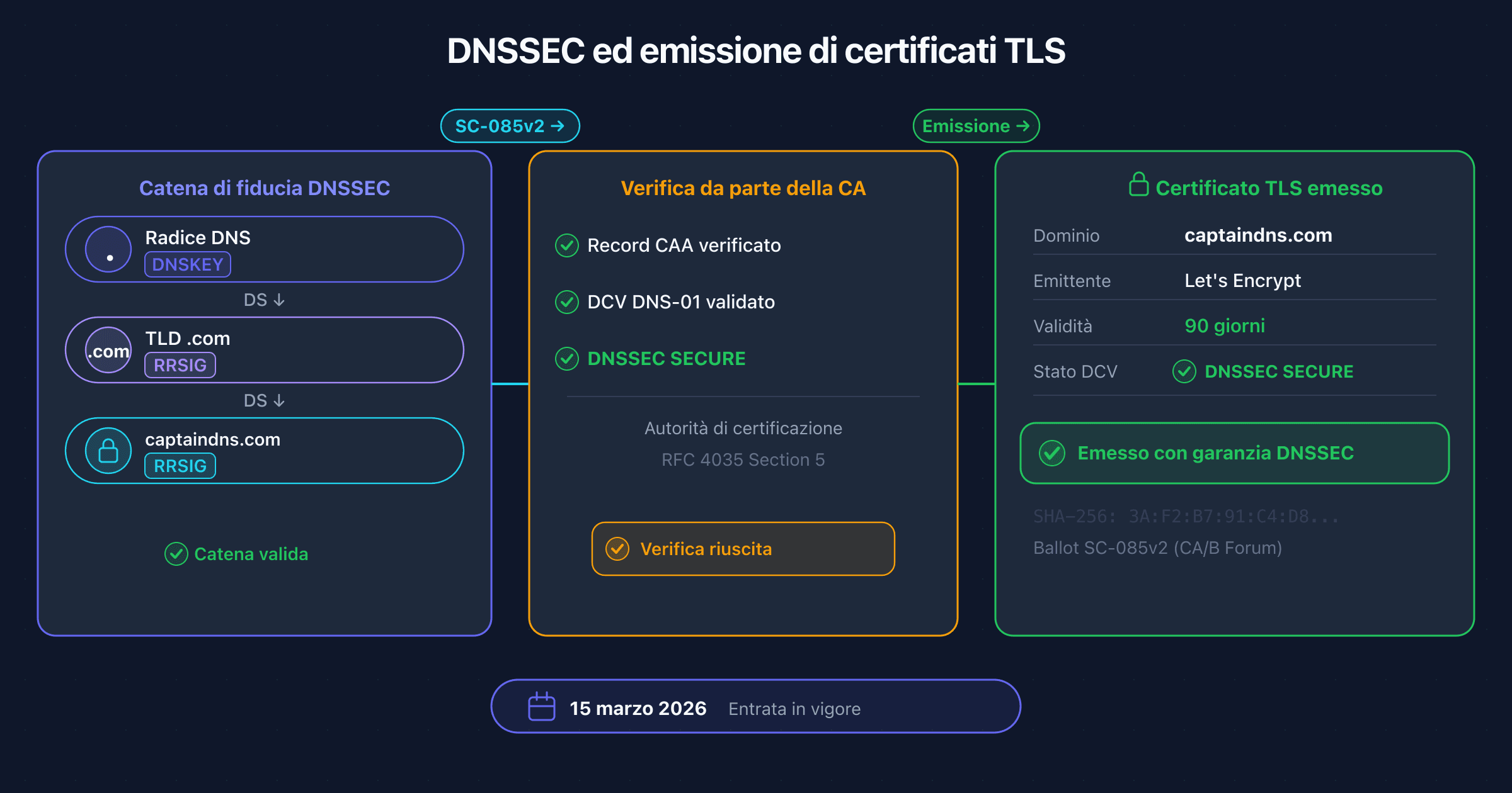 Schema che mostra il legame tra DNSSEC, le autorità di certificazione e l'emissione di certificati TLS dopo il Ballot SC-085v2