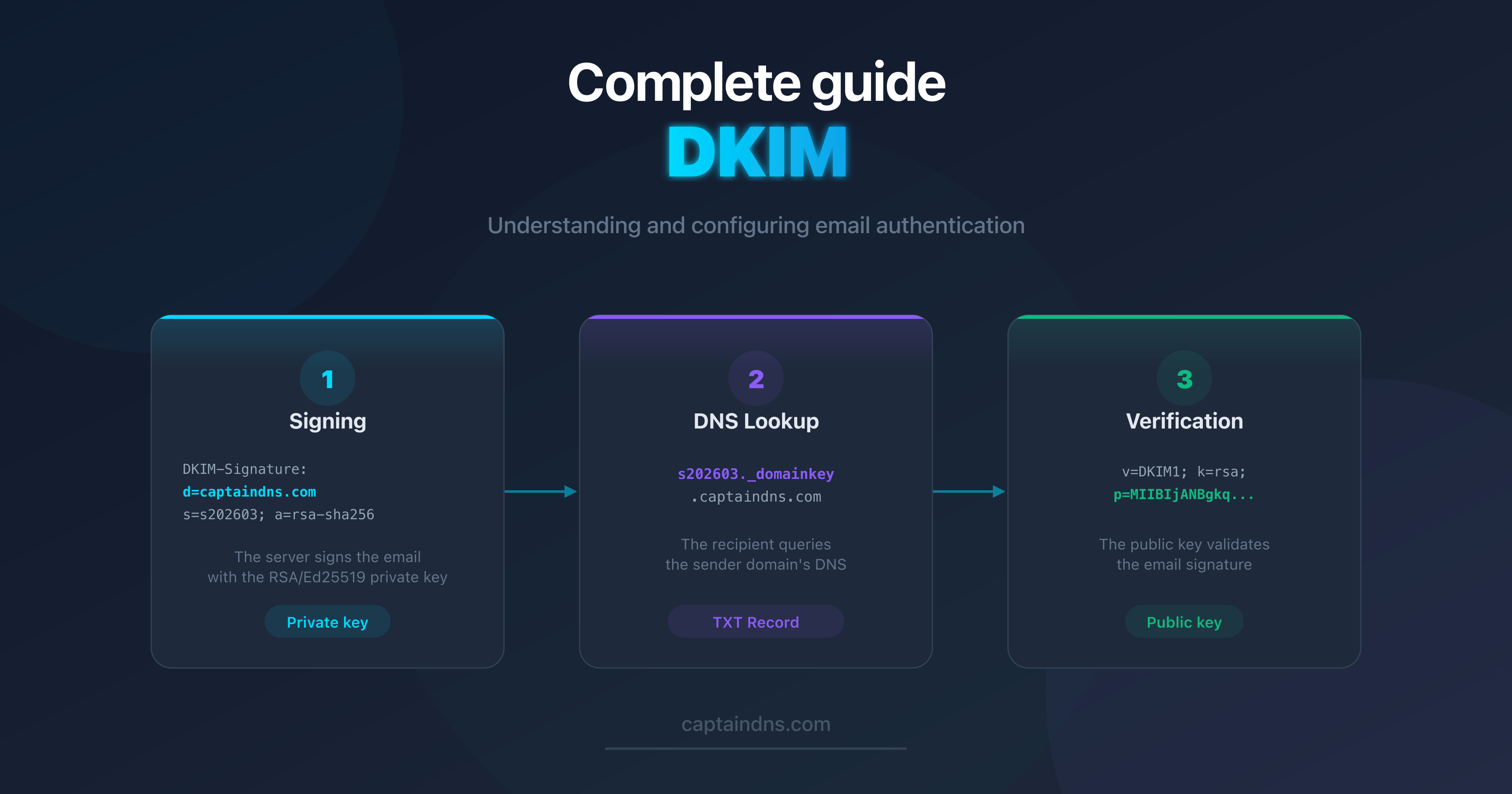 Diagram showing how DKIM works: cryptographic signing and DNS verification