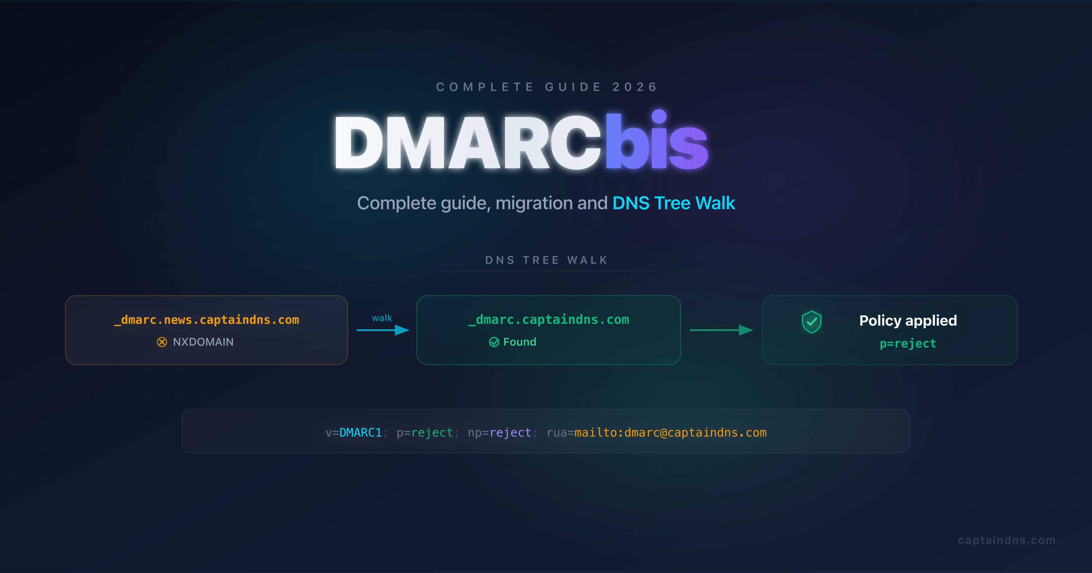 DMARCbis complete guide diagram: DNS Tree Walk replacing the Public Suffix List, new psd, np and t tags, and reporting split across RFC 9989, 9990 and 9991