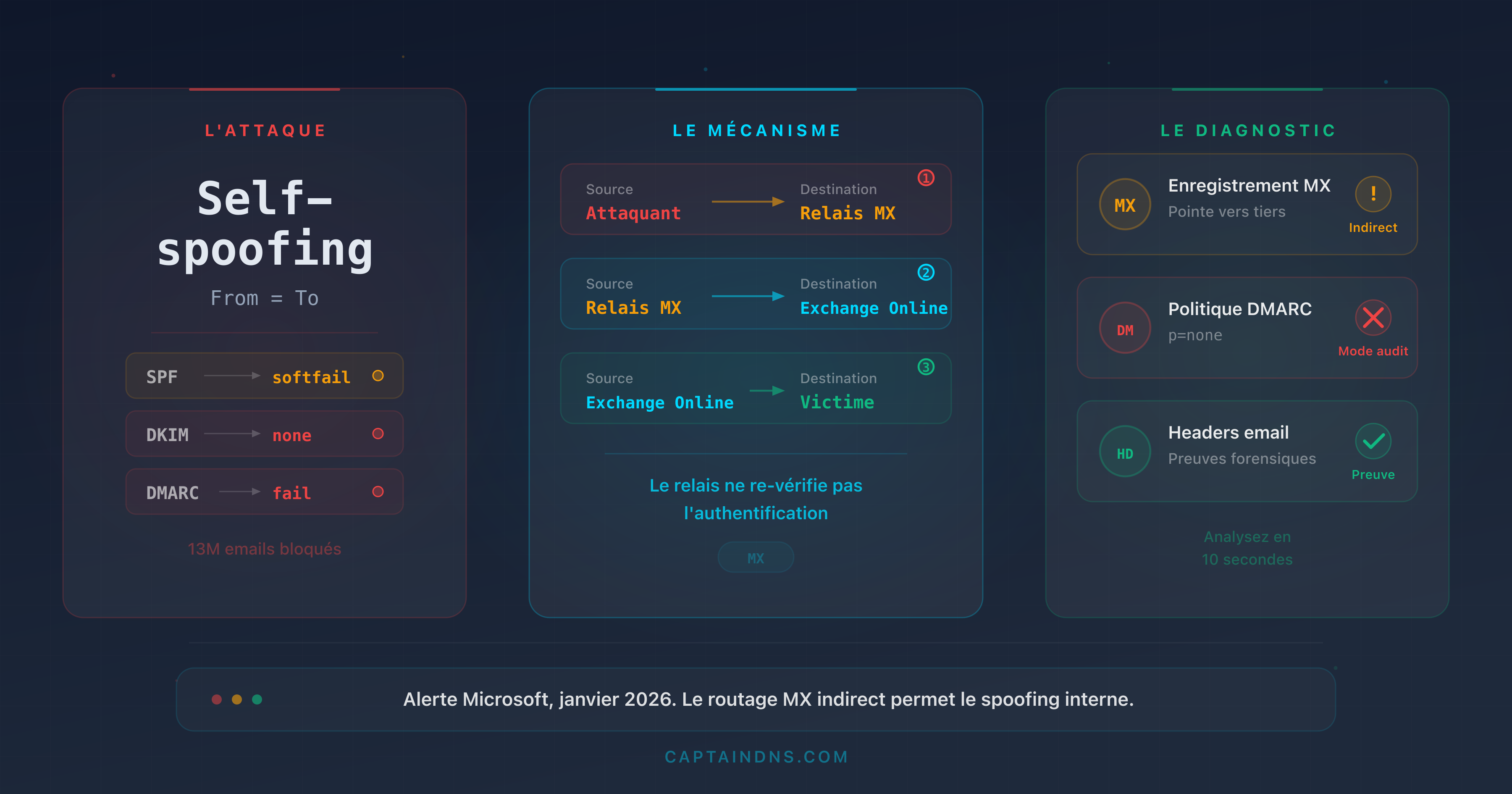 Schéma montrant comment un attaquant exploite un routage MX indirect pour usurper un domaine interne dans Microsoft 365