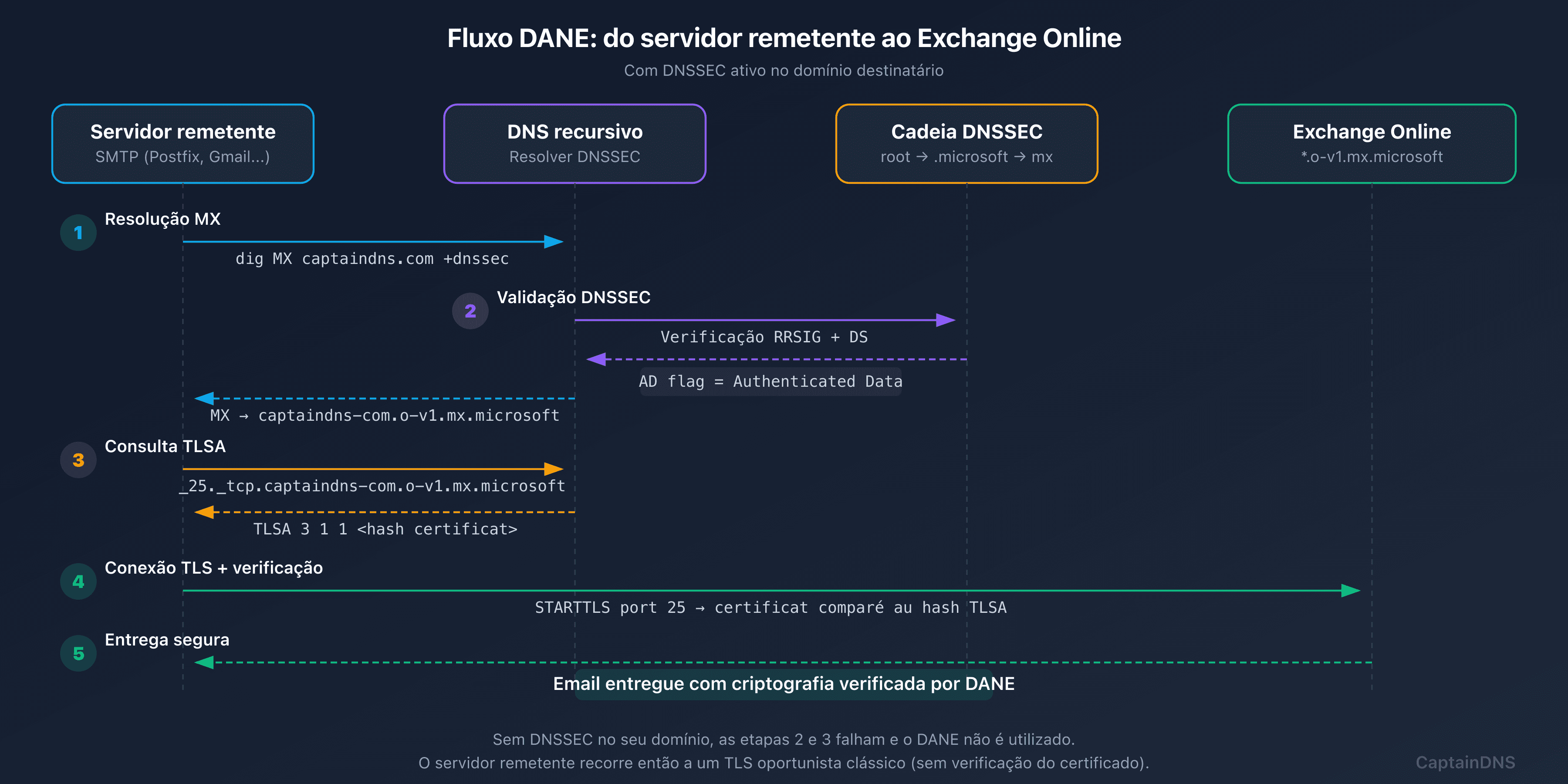 Fluxo DANE após migração para mx.microsoft com DNSSEC automático