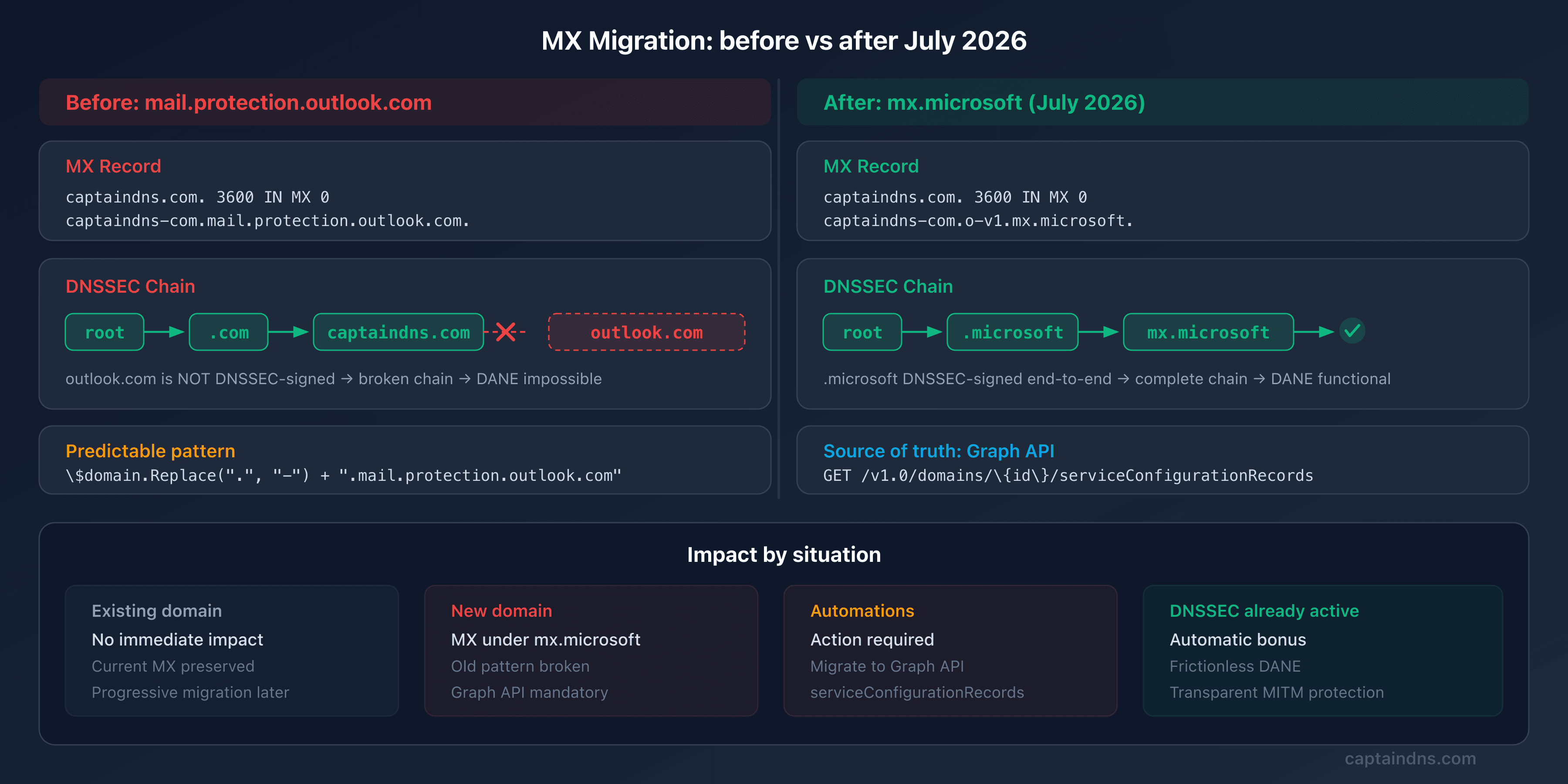 Before/after diagram of the Microsoft 365 MX migration