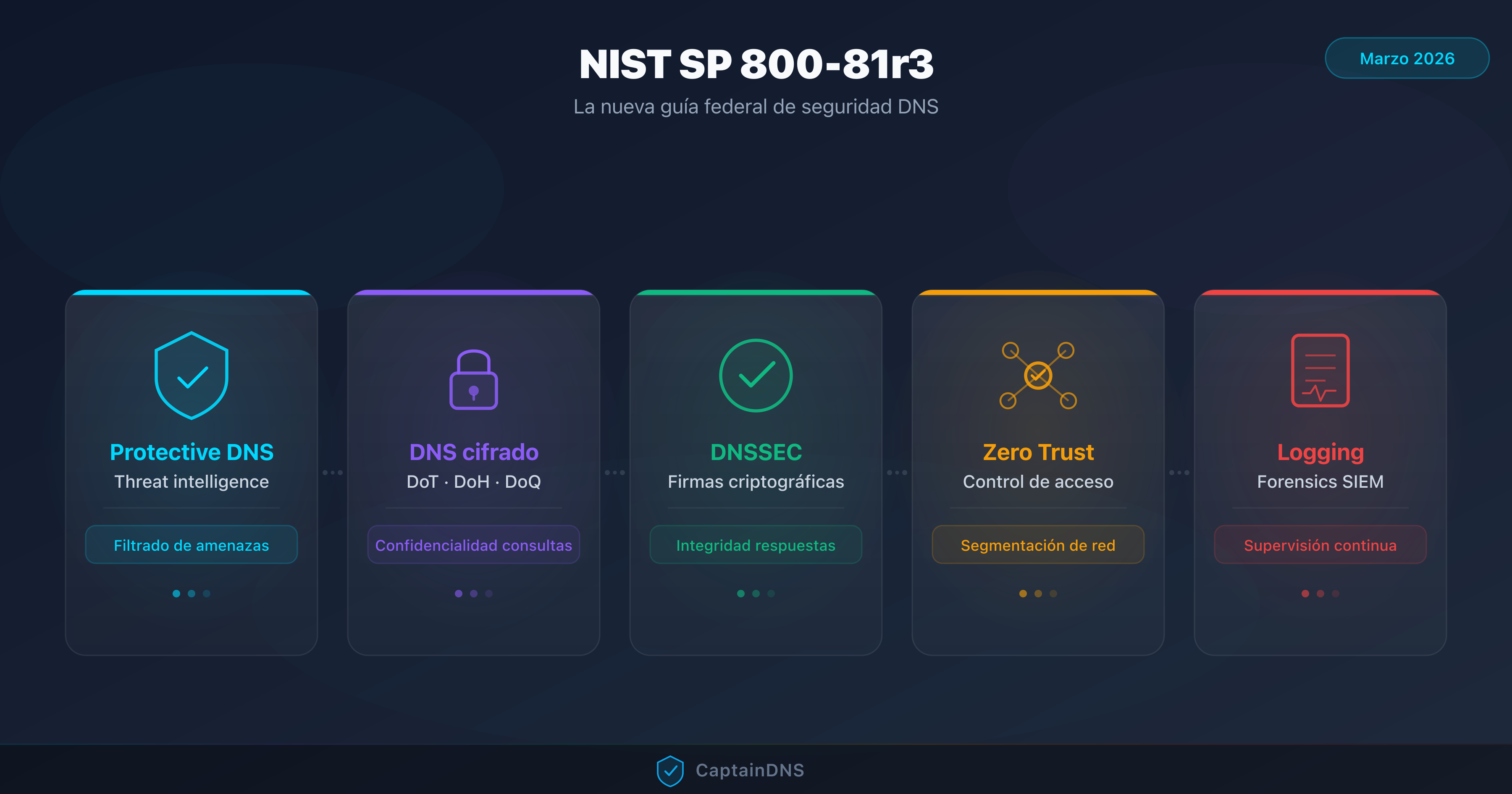 Ilustración de los 5 pilares del NIST SP 800-81r3 para la seguridad DNS