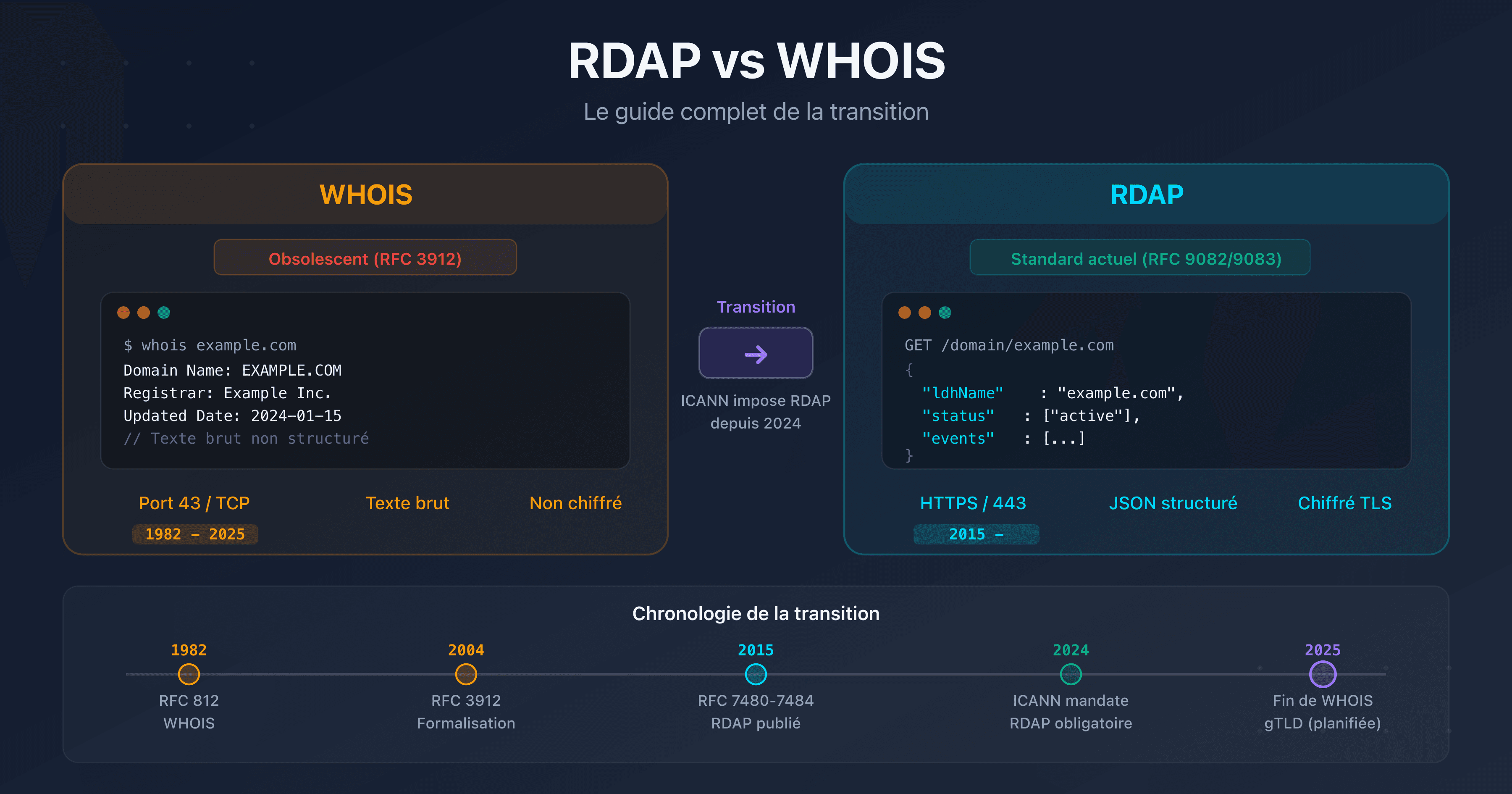Visual comparison between the WHOIS protocol (legacy, plain text) and RDAP (modern, structured JSON) with the ICANN transition timeline