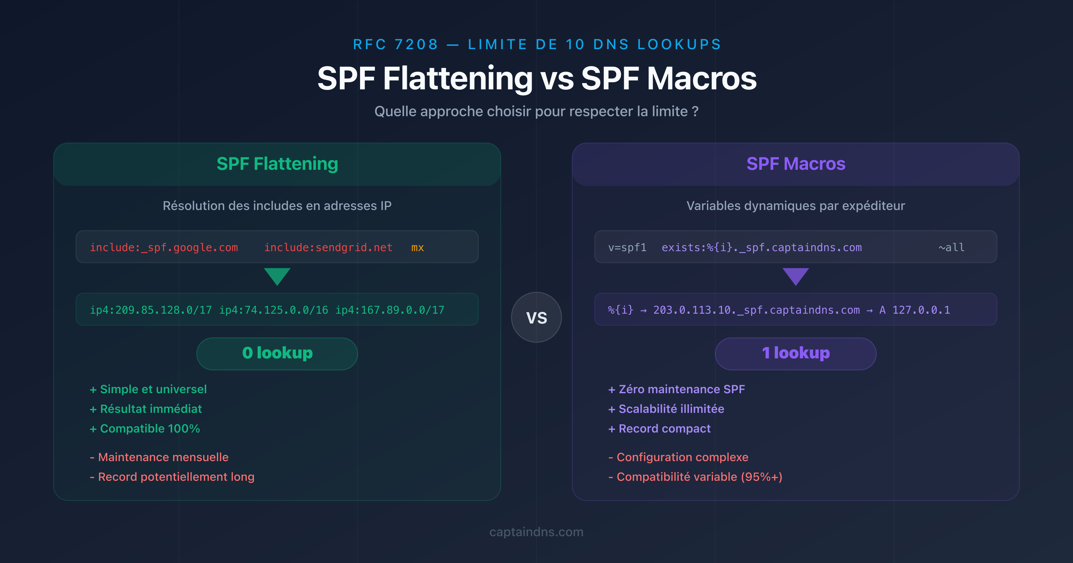Comparatif SPF Flattening vs SPF Macros avec diagrammes de fonctionnement et matrice de décision