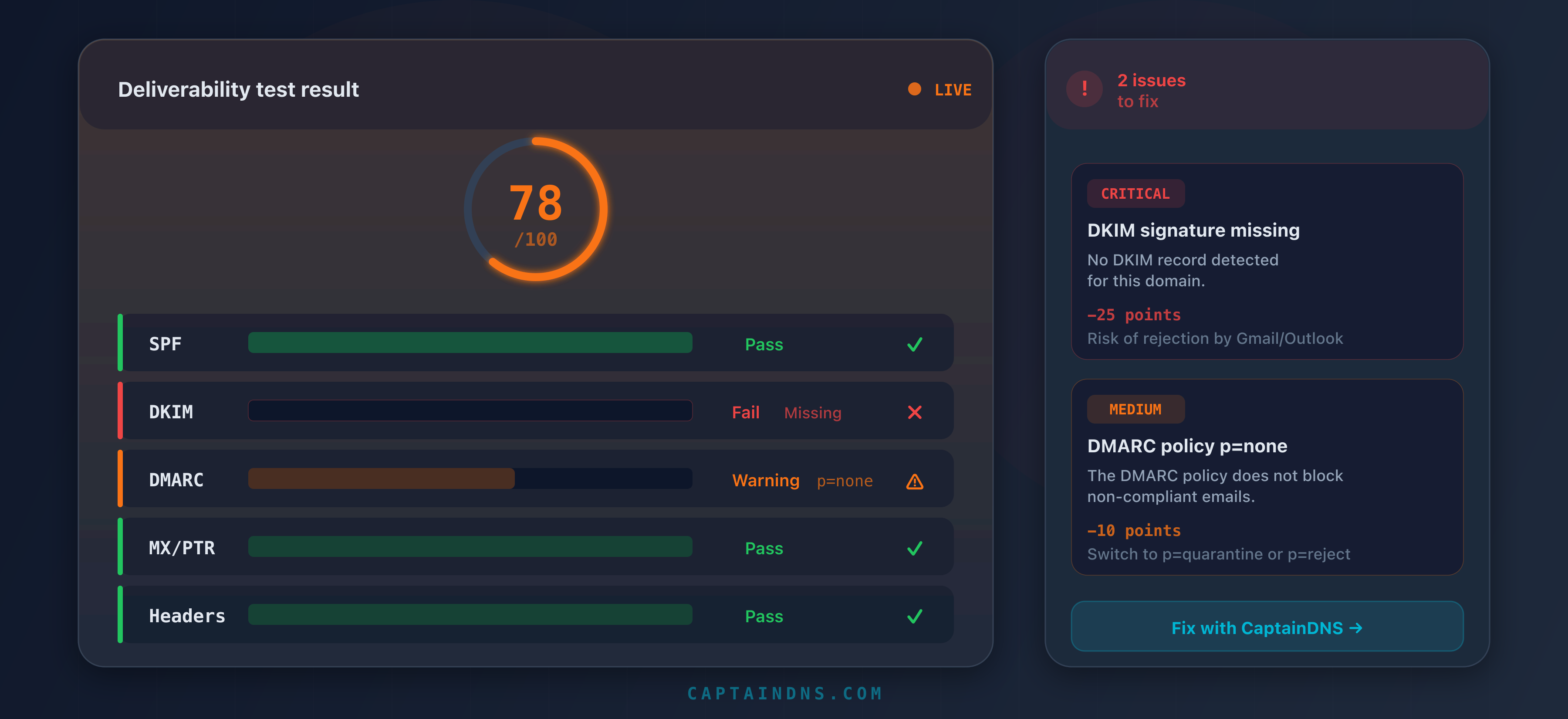 Detailed interpretation of an email deliverability score with SPF, DKIM, DMARC, MX/PTR, and header results