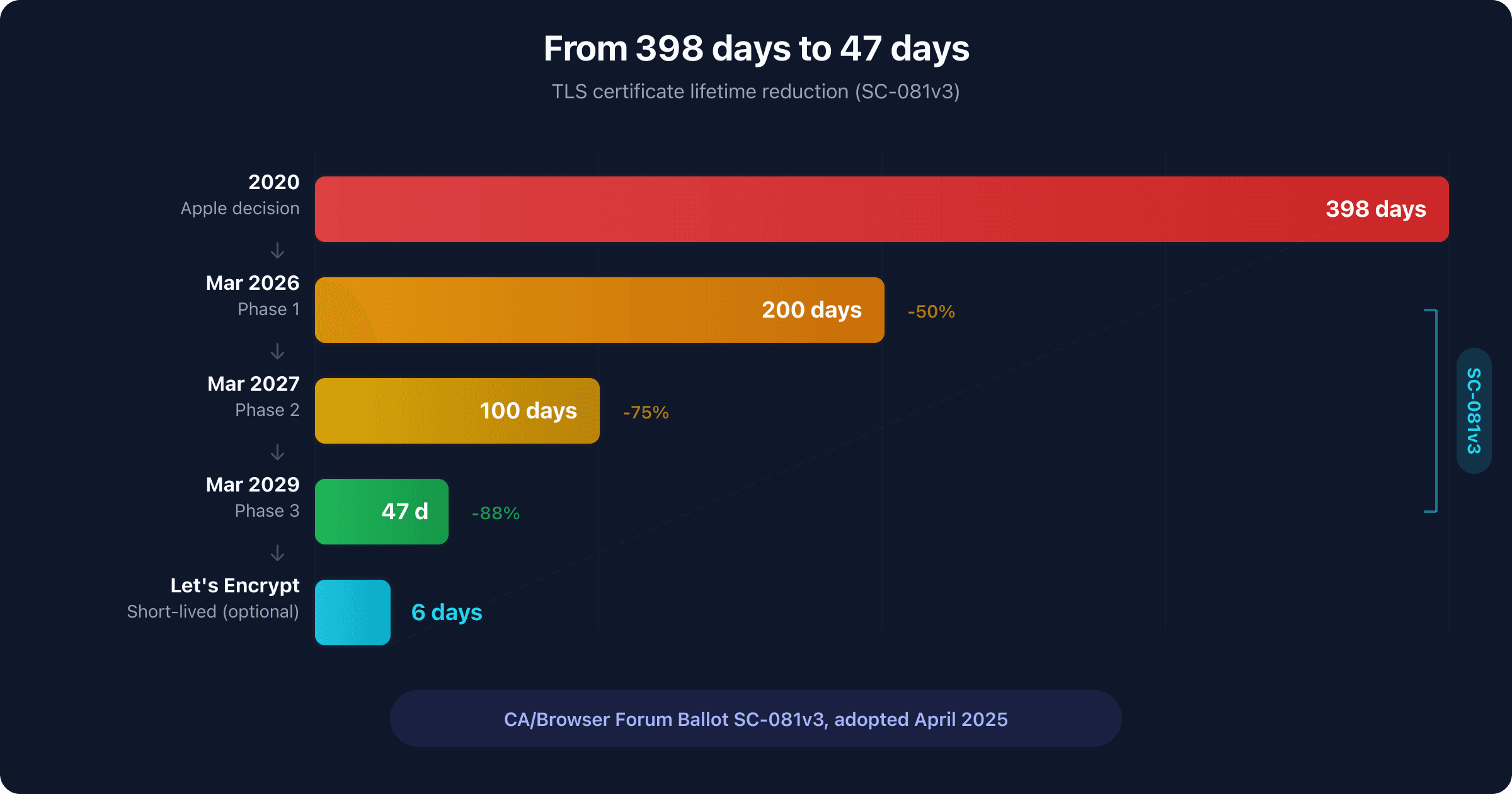Timeline showing TLS certificate lifetime reduction from 398 to 47 days between 2026 and 2029