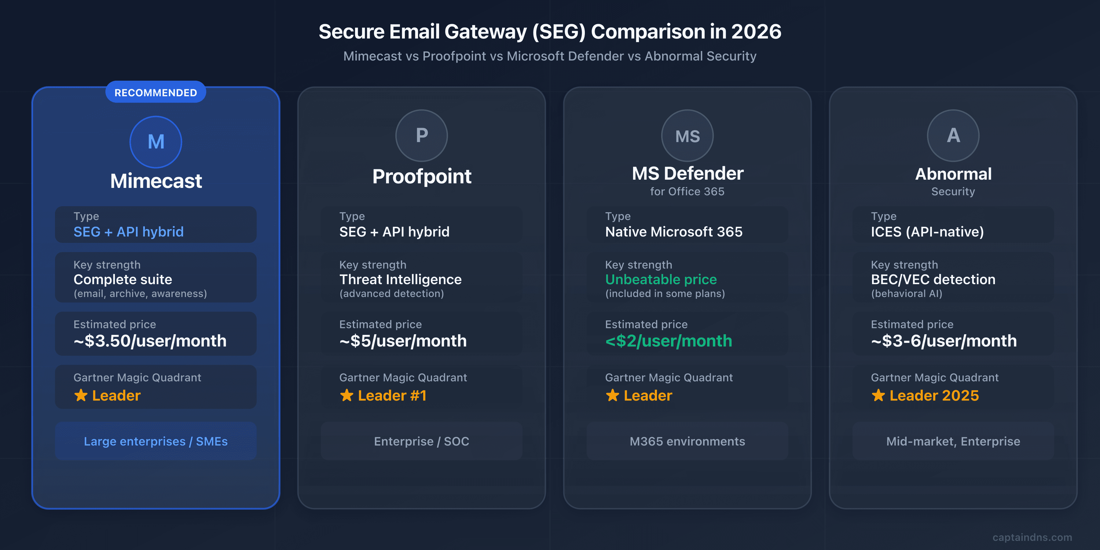 Comparison of secure email gateways