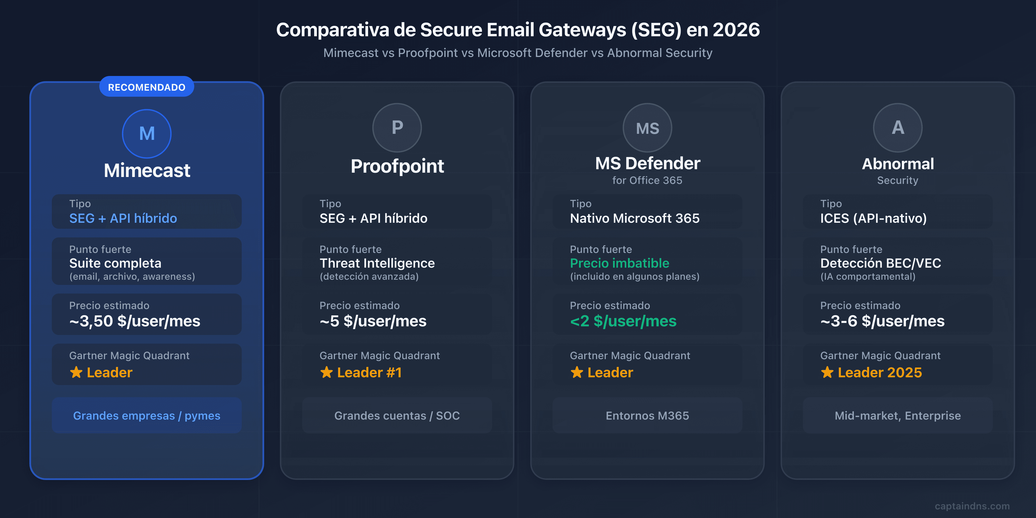 Comparativa de pasarelas email seguras