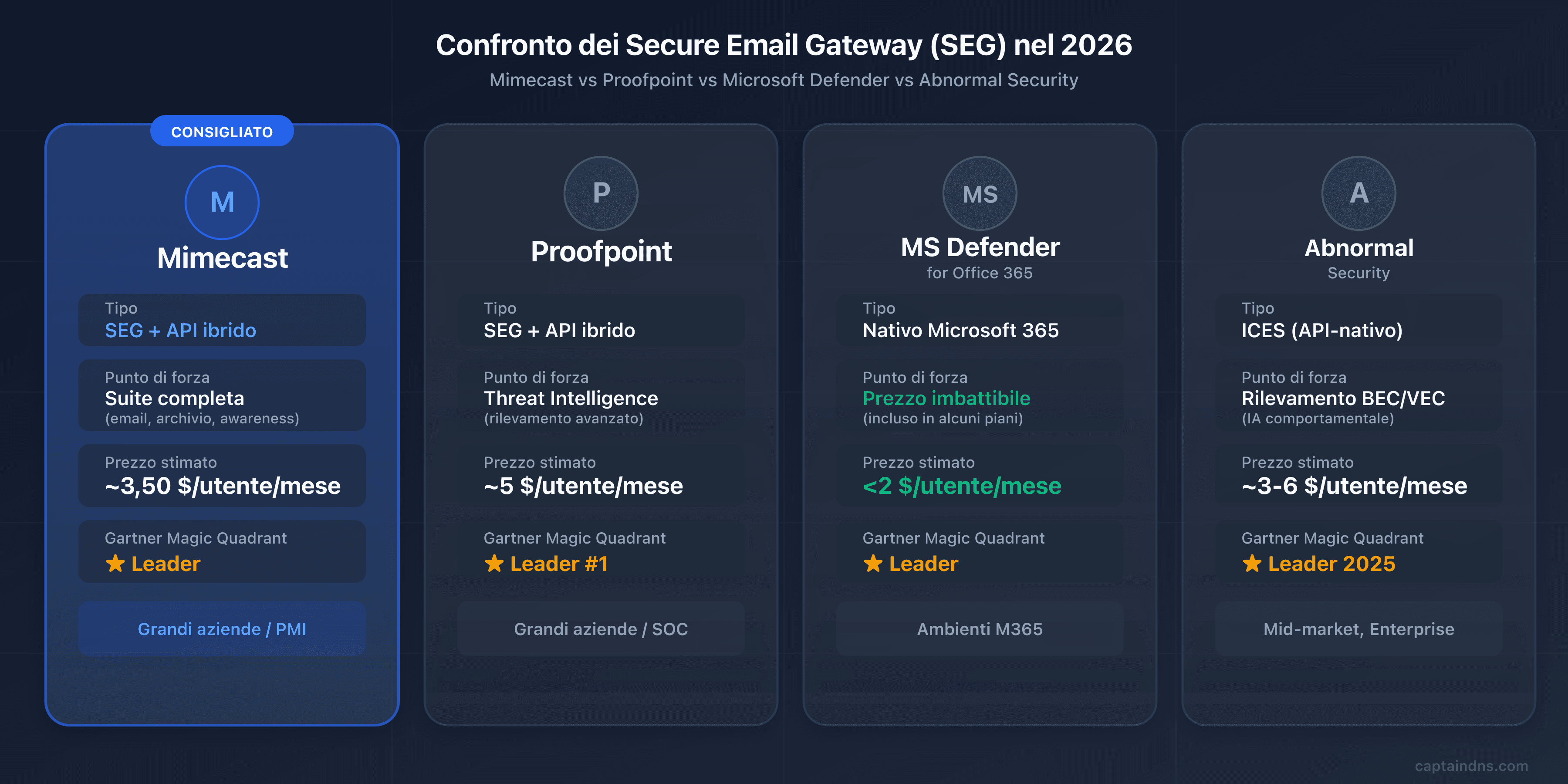Confronto dei gateway email sicuri