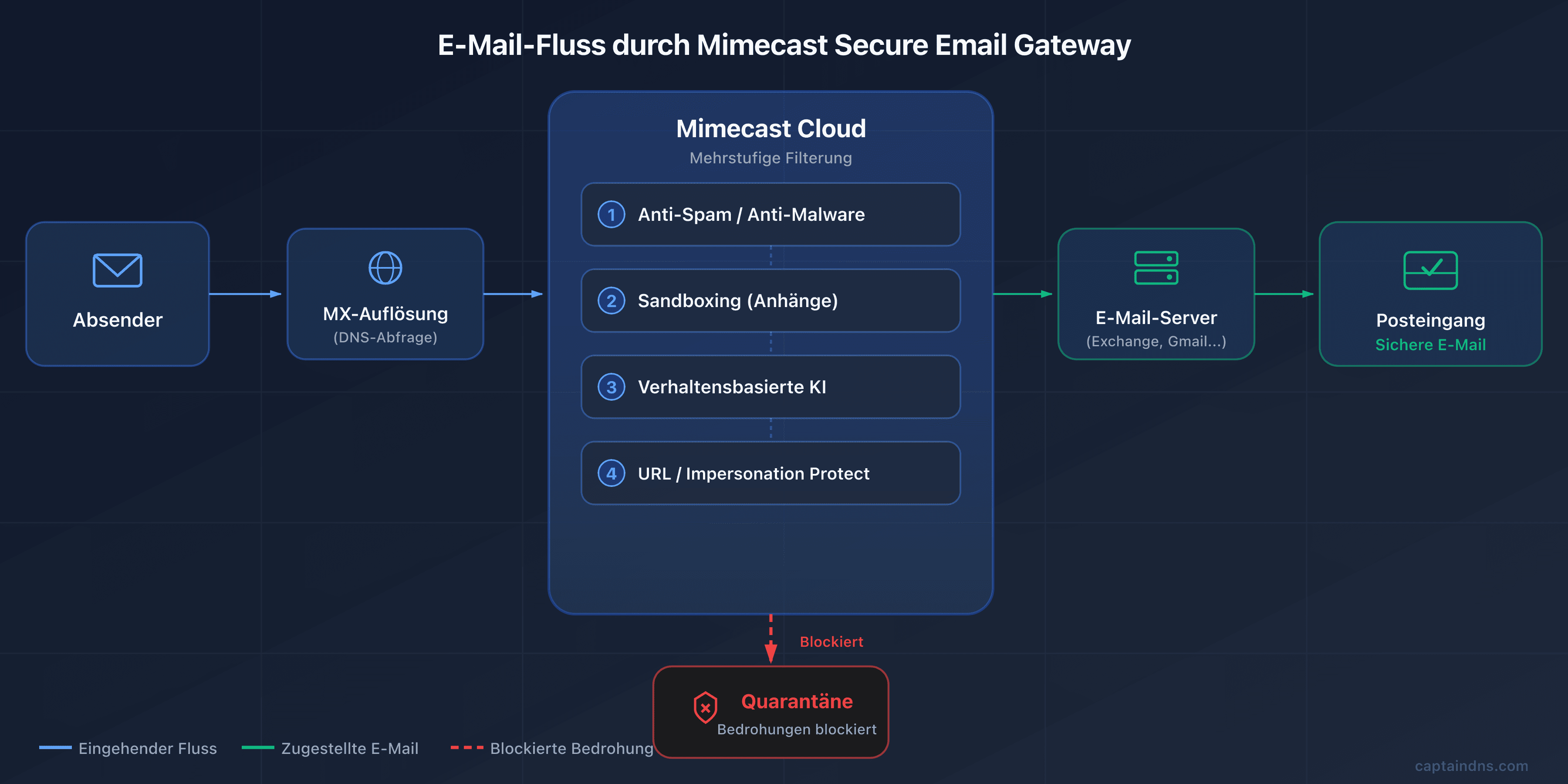 Schema des E-Mail-Flusses über Mimecast SEG