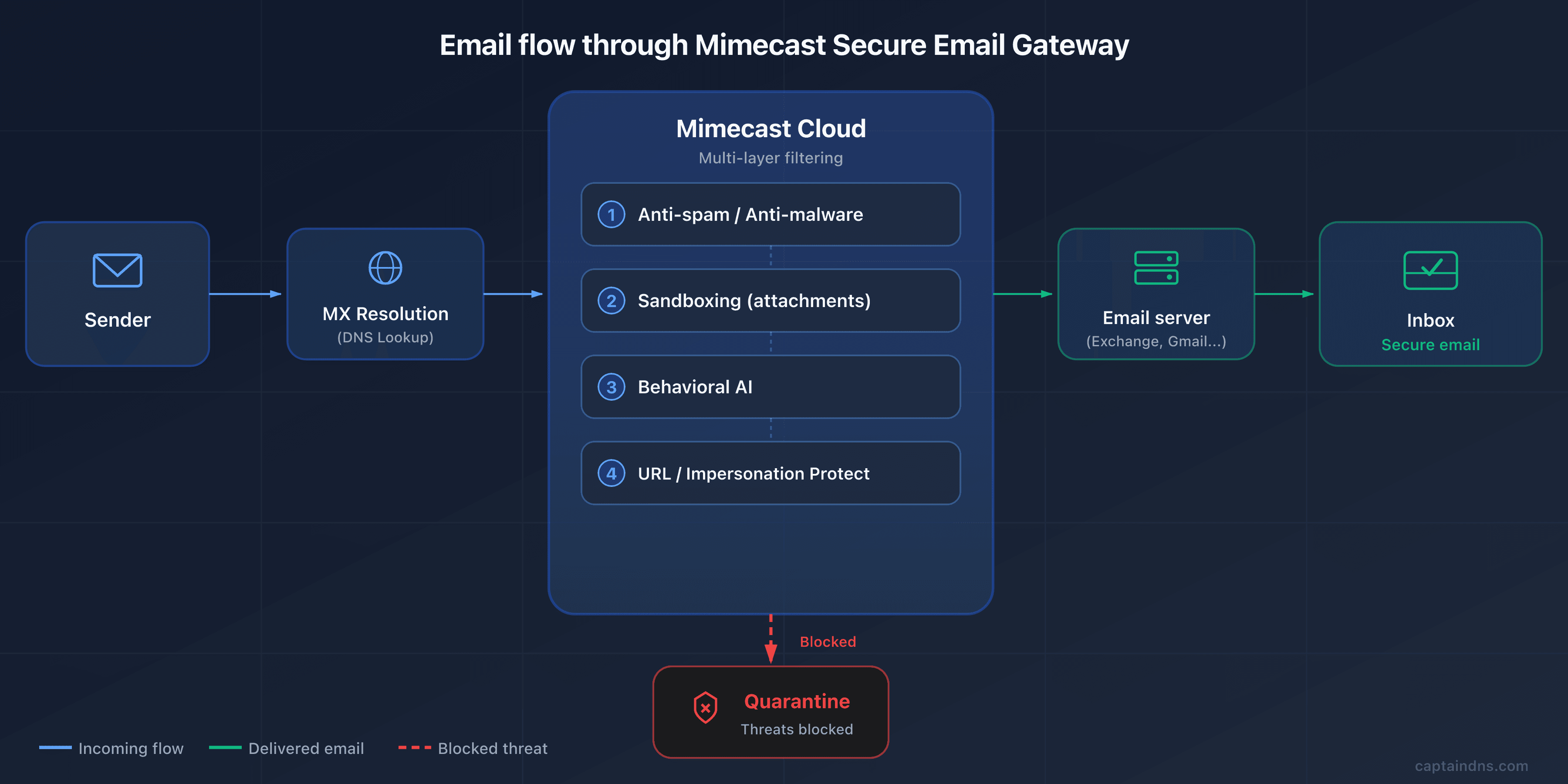 Email flow diagram through Mimecast SEG