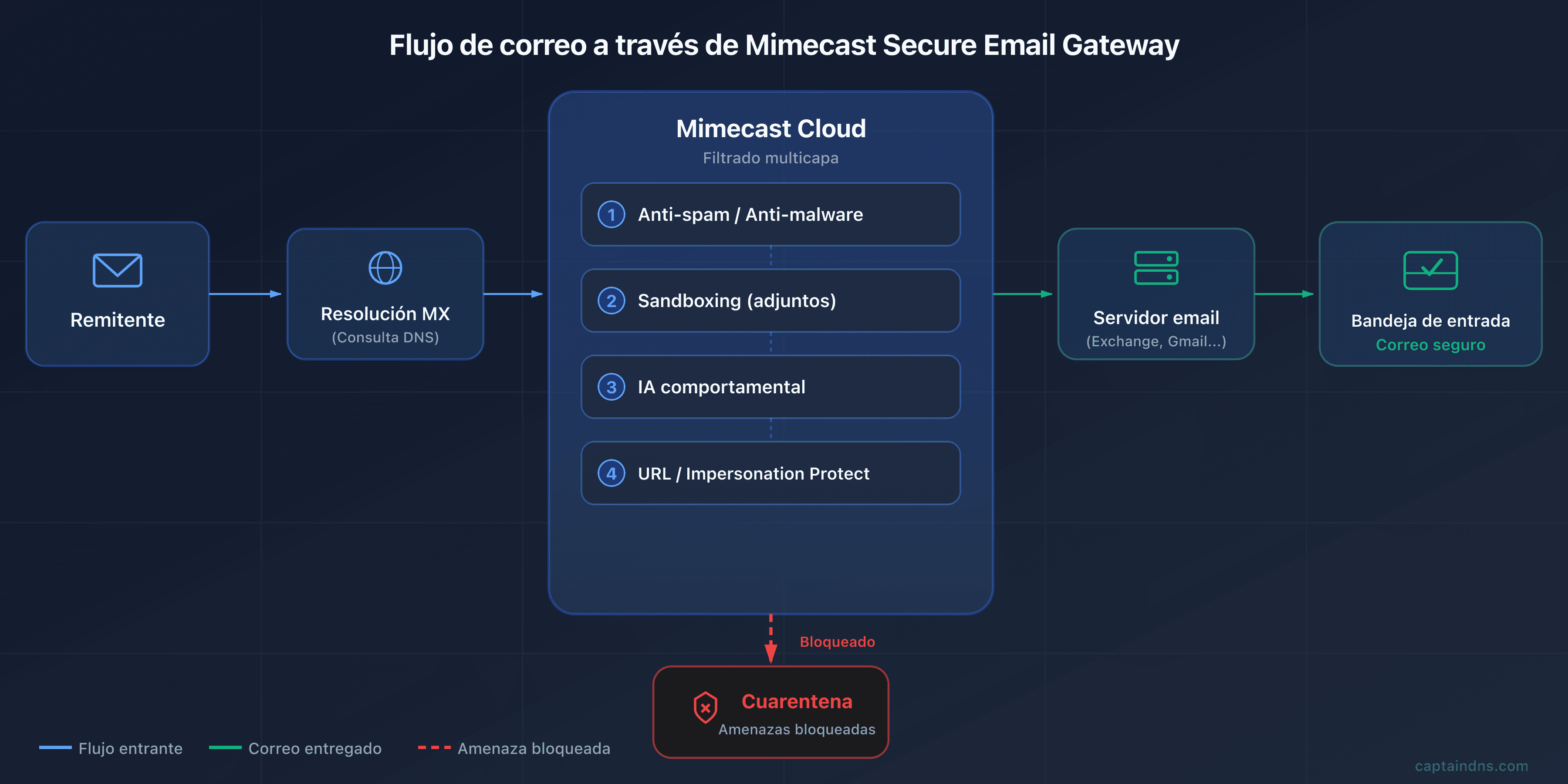 Esquema del flujo email a través de Mimecast SEG